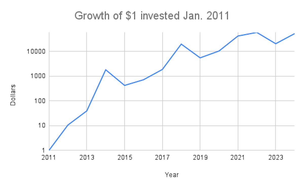 featured image - Bitcoin Set To Become Most Profitable Investment This Year