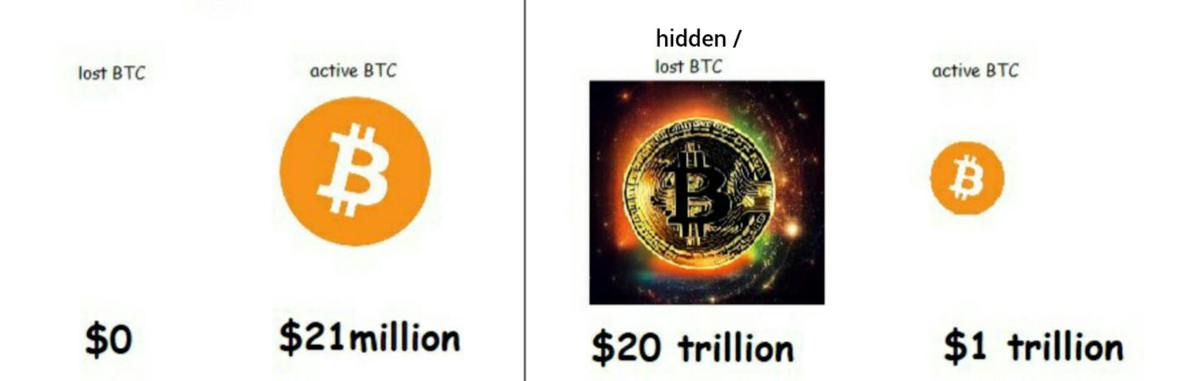 "destroying" BTC makes it more valuable