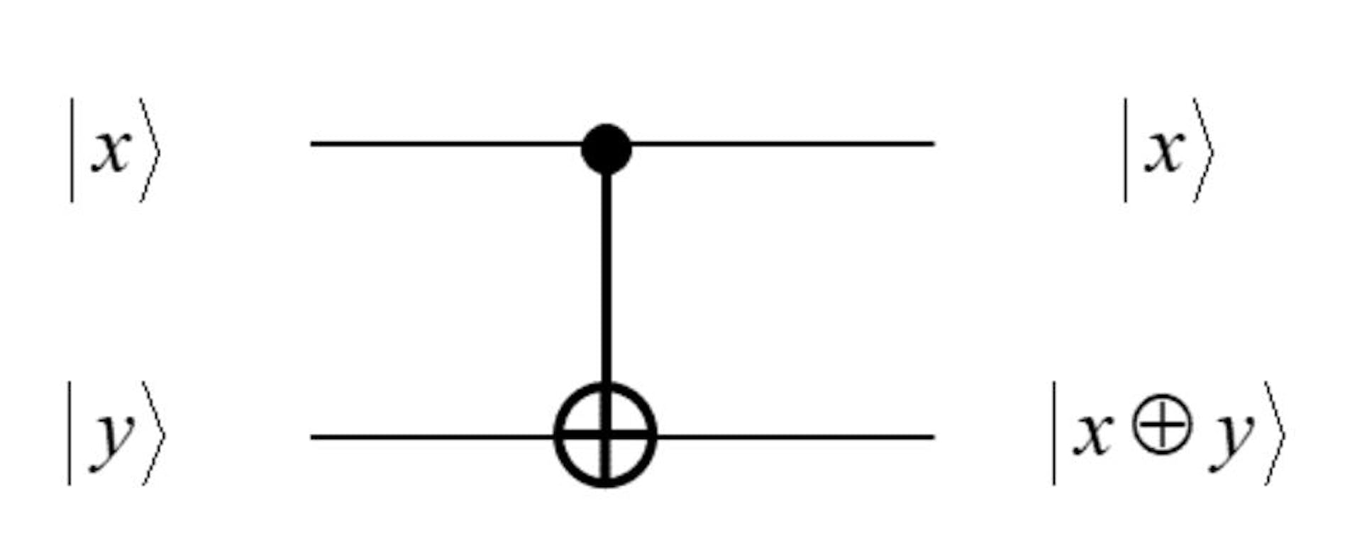 CNOT-Gate -> Quelle – https://quantumcomputing.stackexchange.com/questions/8444/input-and-output-qubit-notation-in-quantum-gates