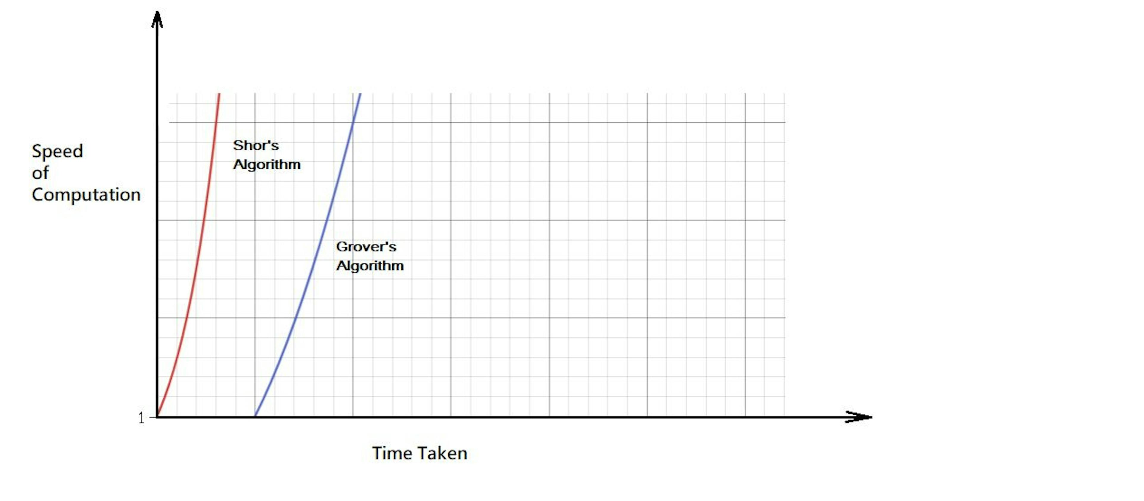 A crude model of logarithmic vs quadratic speedup. Graph made using https://www.desmos.com/calculator