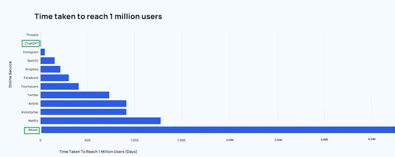 Bitcoin took years while ChatGPT took days to get 1 million users.