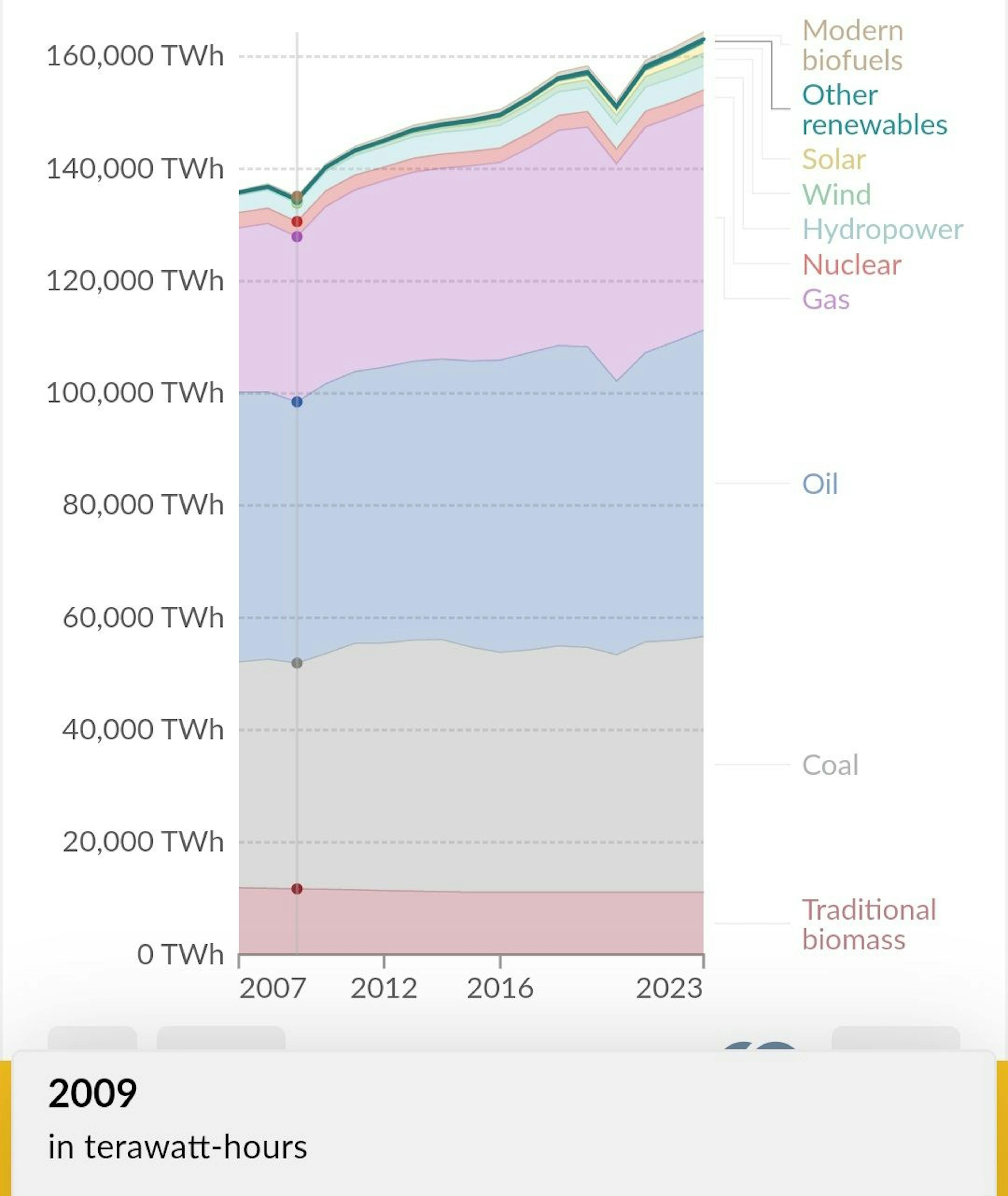 There was a small dip in consumption in 2009 