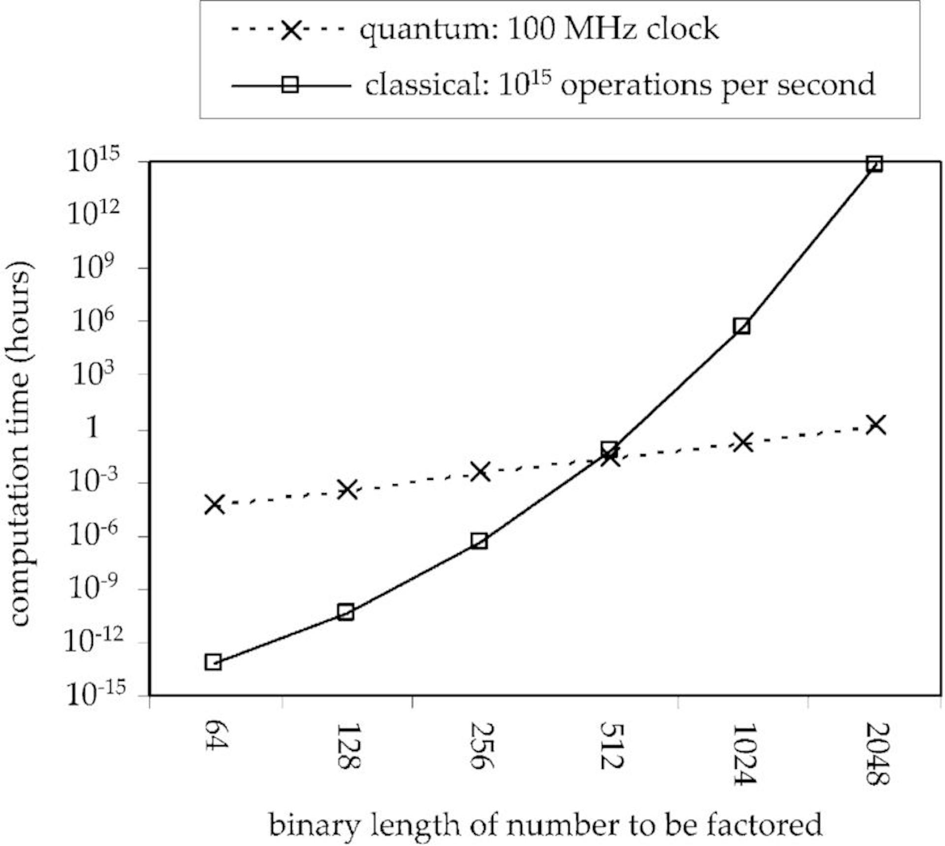 来源 - https://www.researchgate.net/figure/Comparison-of-estimated-computation-time-in-hours-for-the-problem-of-factoring-numbers-of_fig1_2986358