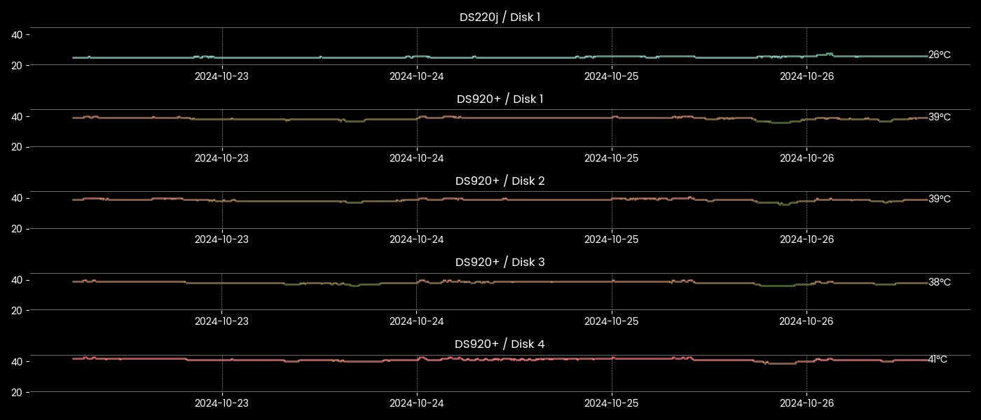 Python + SNMP = Real-Time NAS Disk Temperature Monitor!🌡️ Learn How I Did It