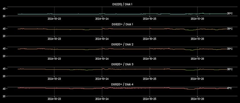 /python-snmp-real-time-nas-disk-temperature-monitor-learn-how-i-did-it feature image