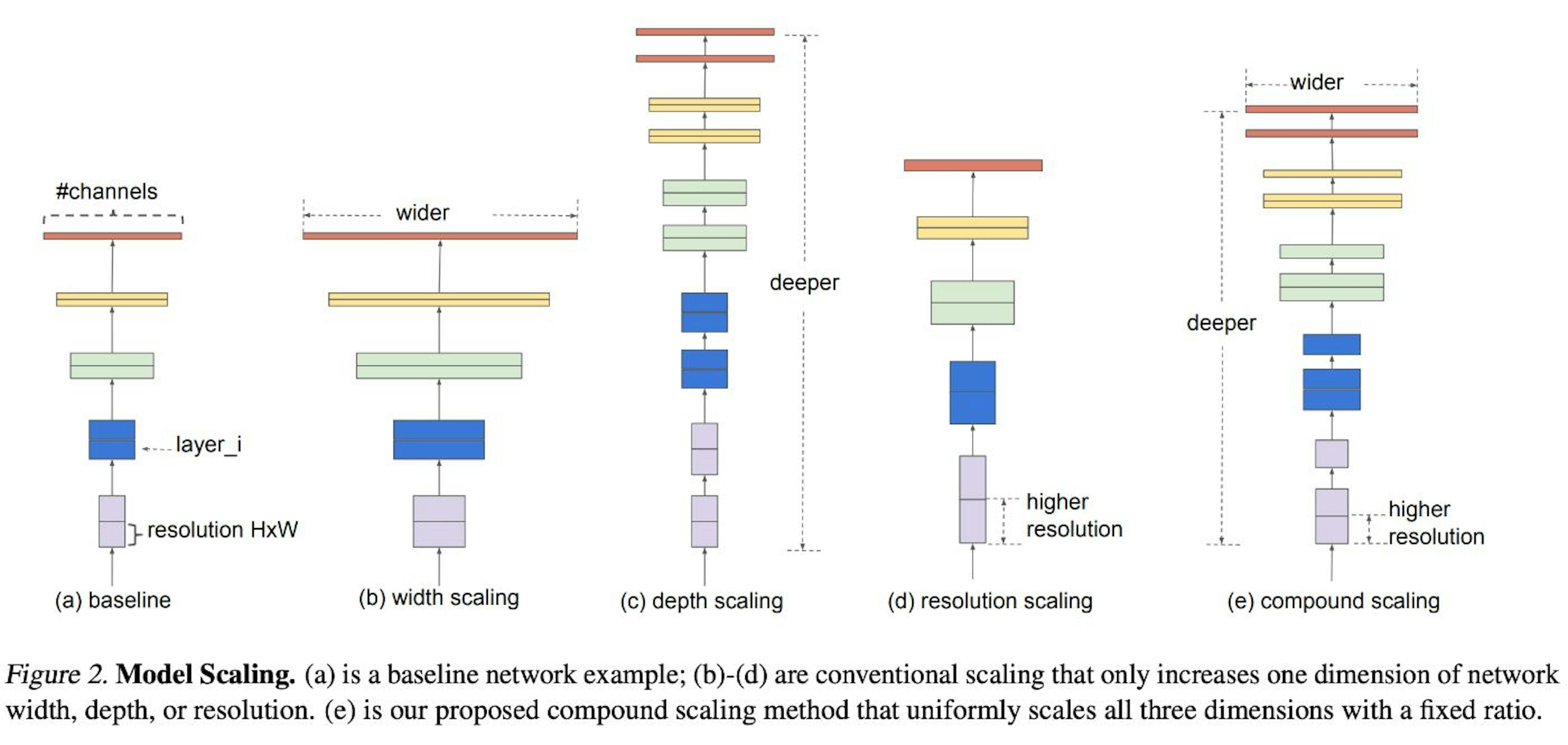 EfficientNet Model Scaling Credit: paperswithcode.com