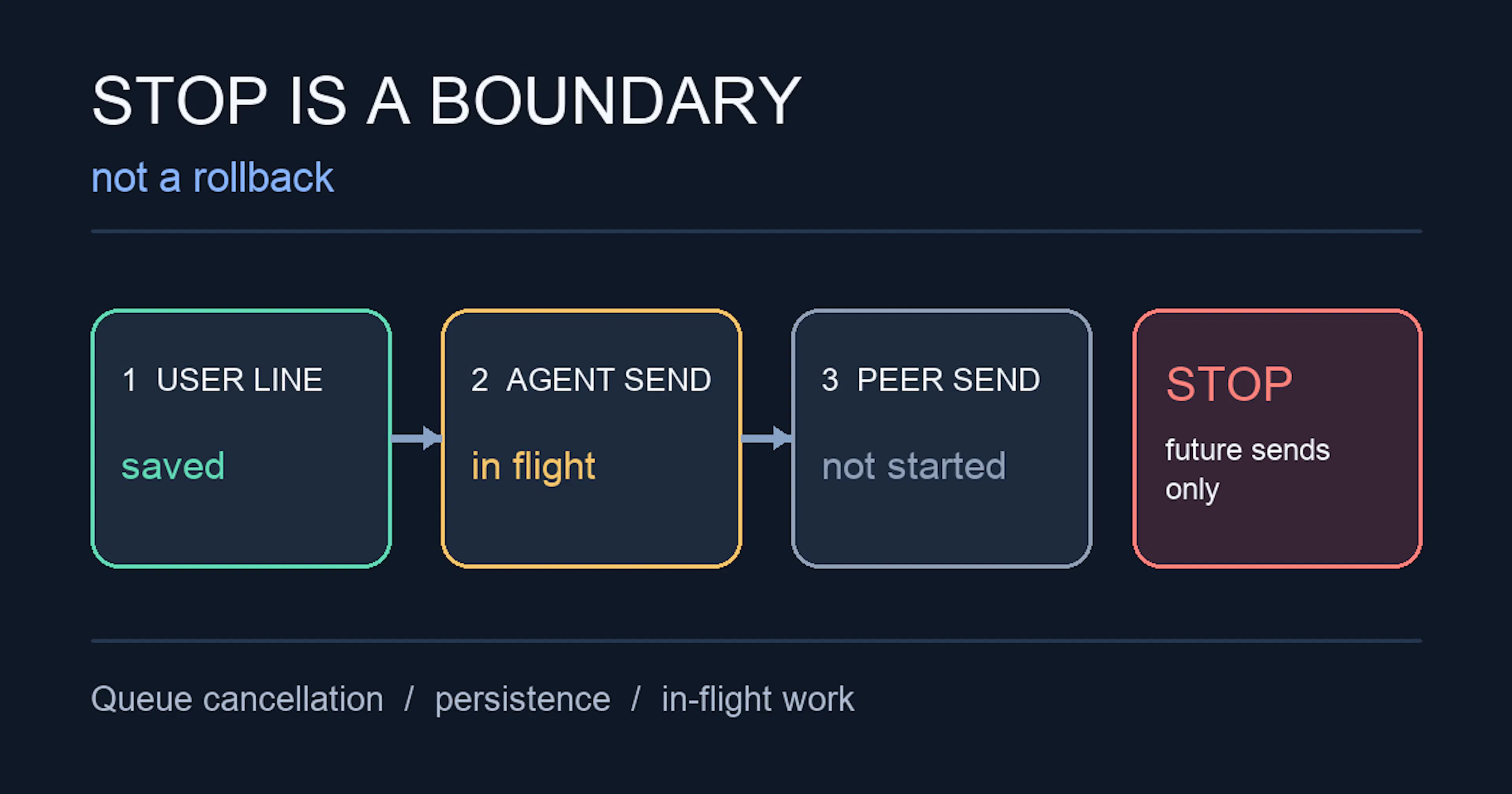 Mastering Multi-Agent Cancellation: Boundaries, States, and the True Cost of a Stop Button