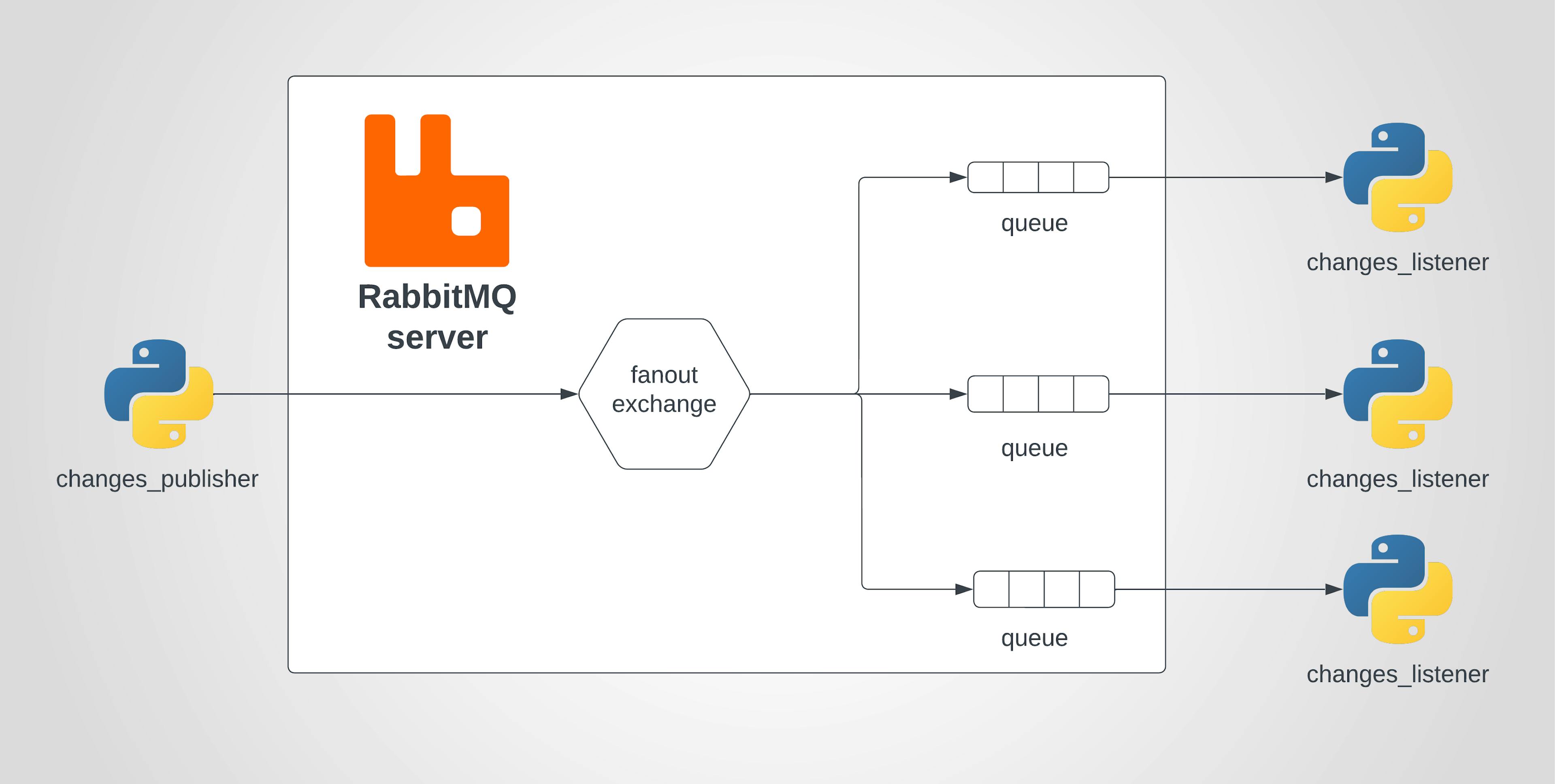 how RabbitMQ fanout exchange works
