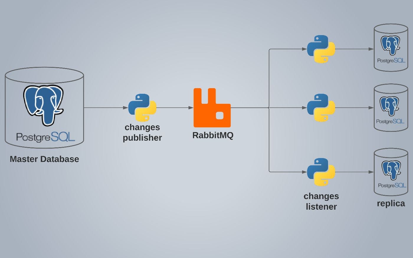 featured image - Replicate PostgreSQL Databases Using async Python and RabbitMQ for High Availability