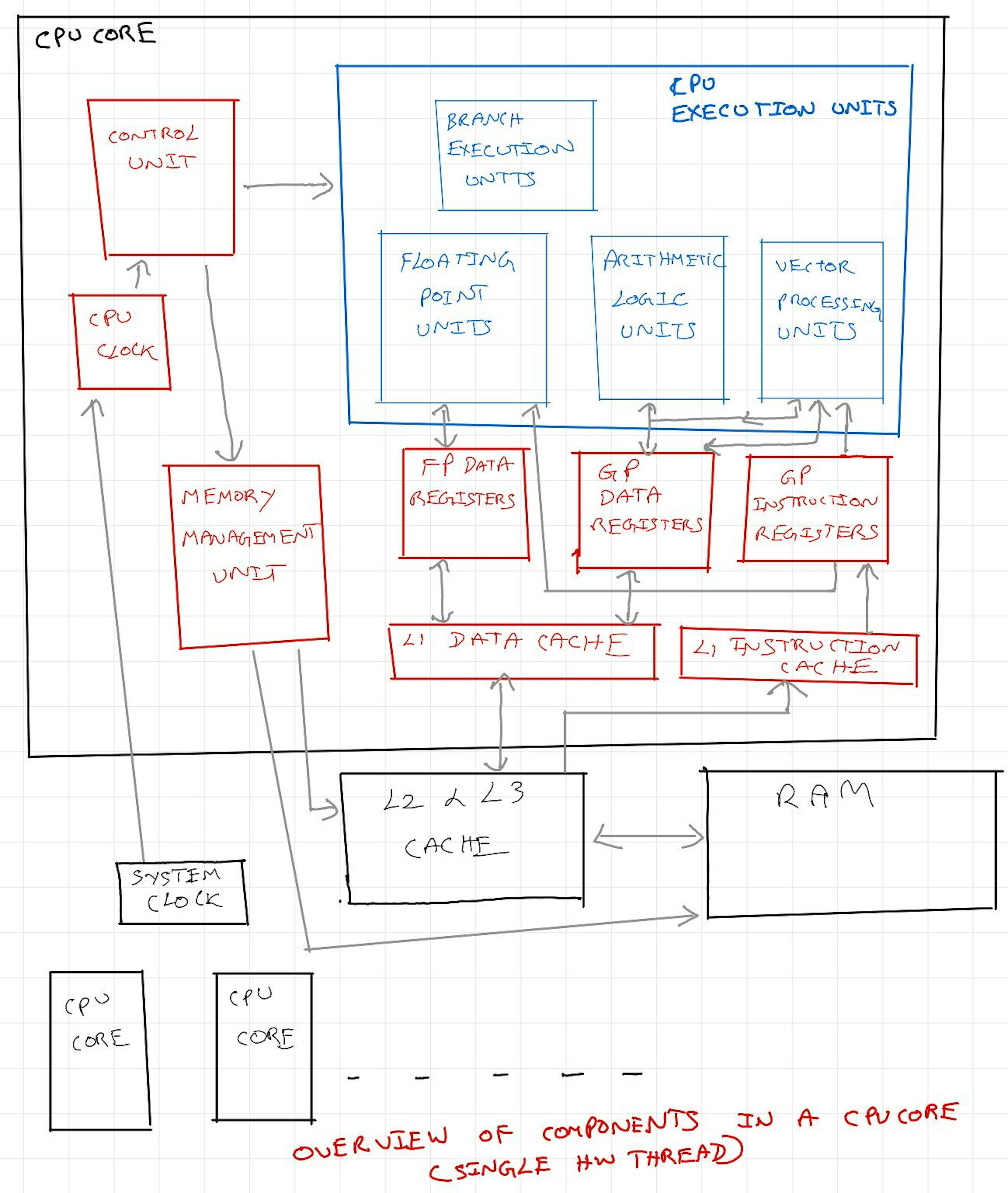 Visão geral dos componentes em um núcleo de CPU (thread HW único)