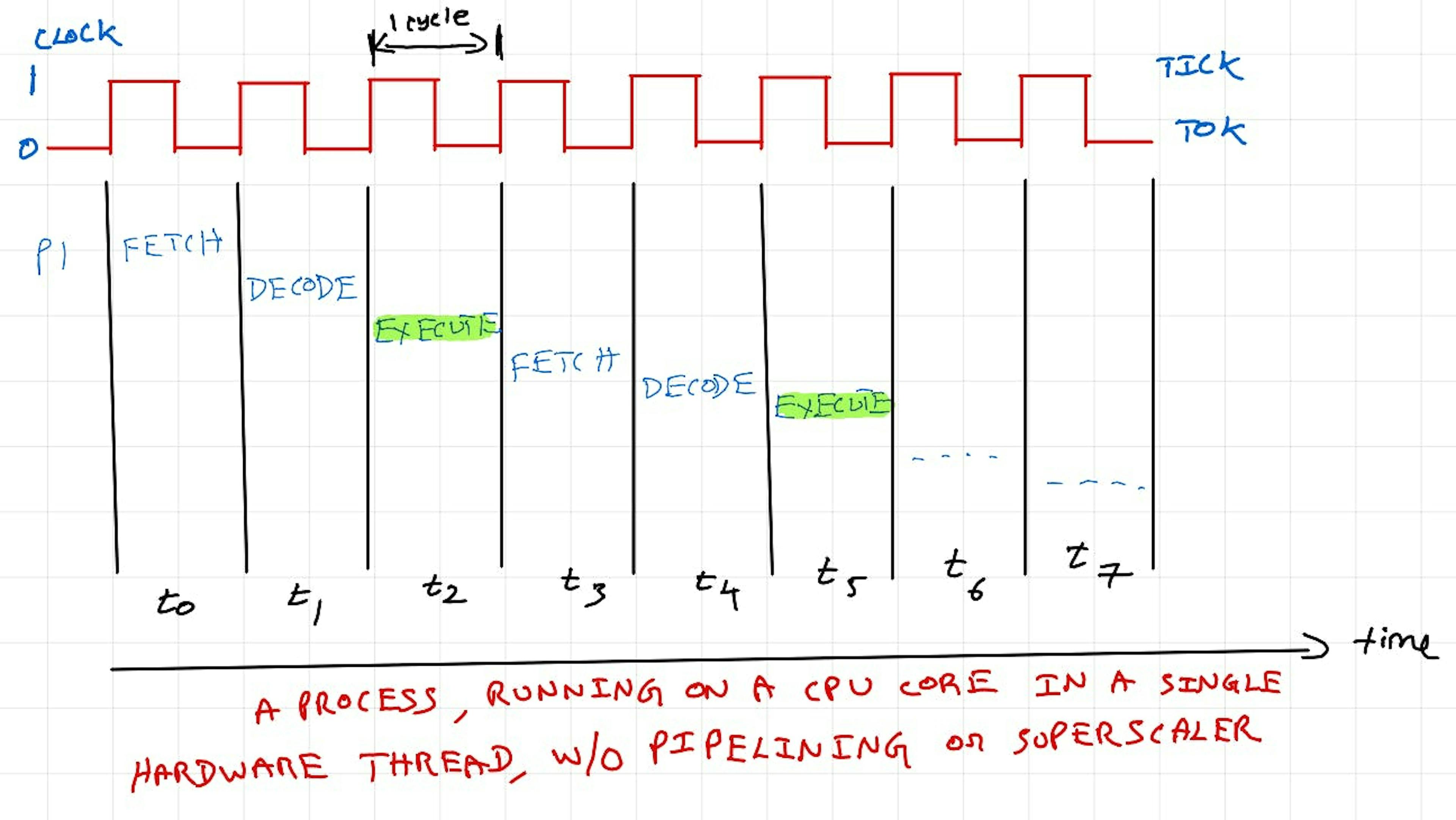 Um processo executado em um núcleo da CPU, em um único thread de hardware, sem pipeline ou Superscaler