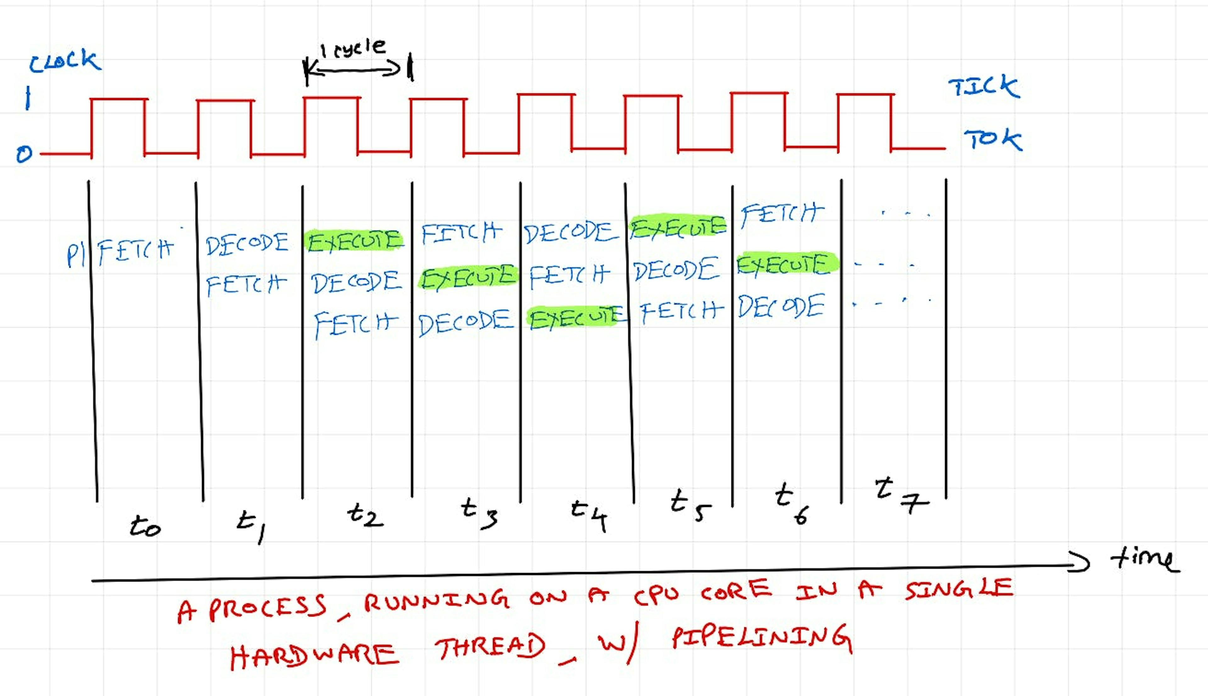 A process, running on a CPU core in a single hardware thread, w/ pipelining