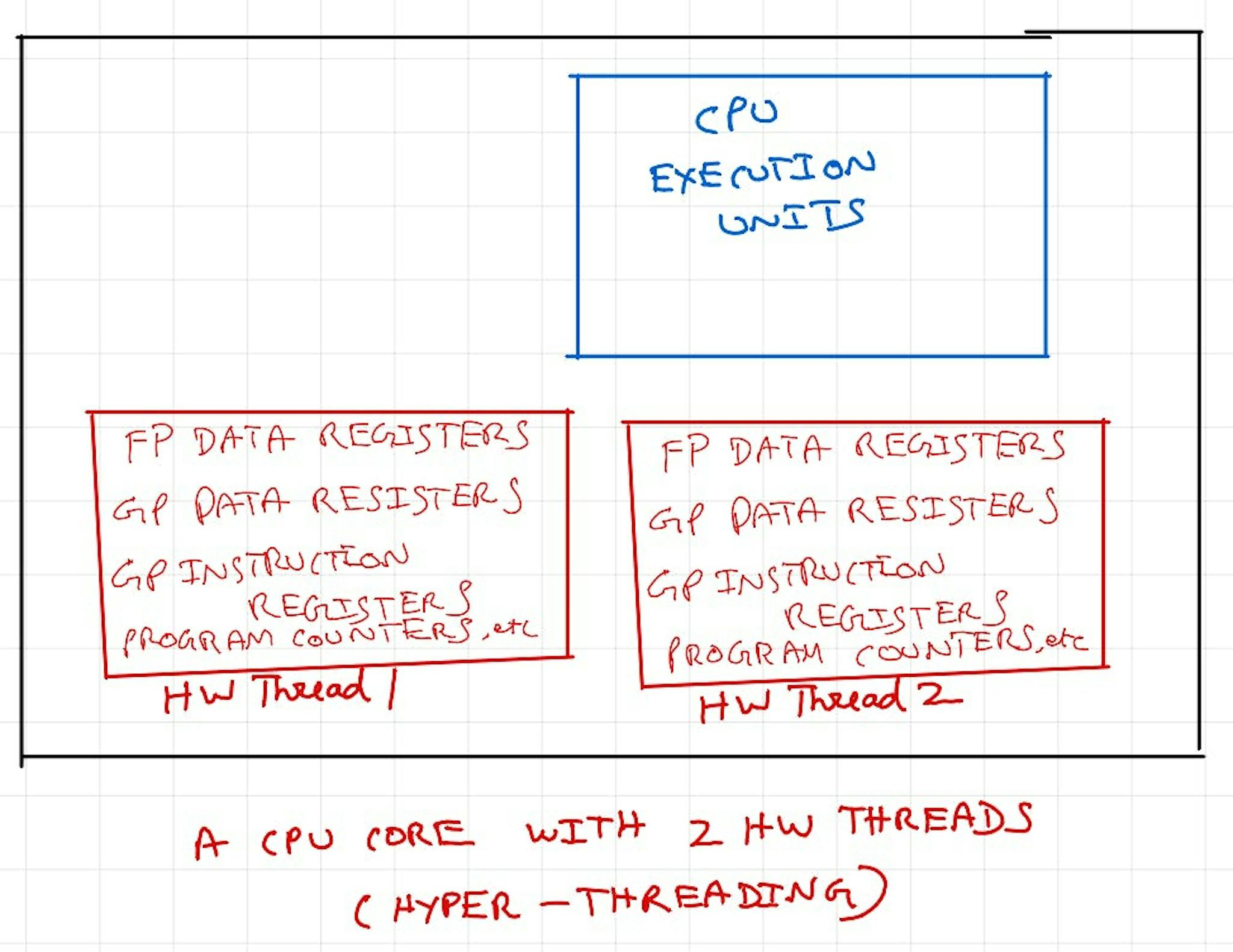 2 HW İş parçacığına (Hyper-Threading) sahip bir CPU çekirdeği