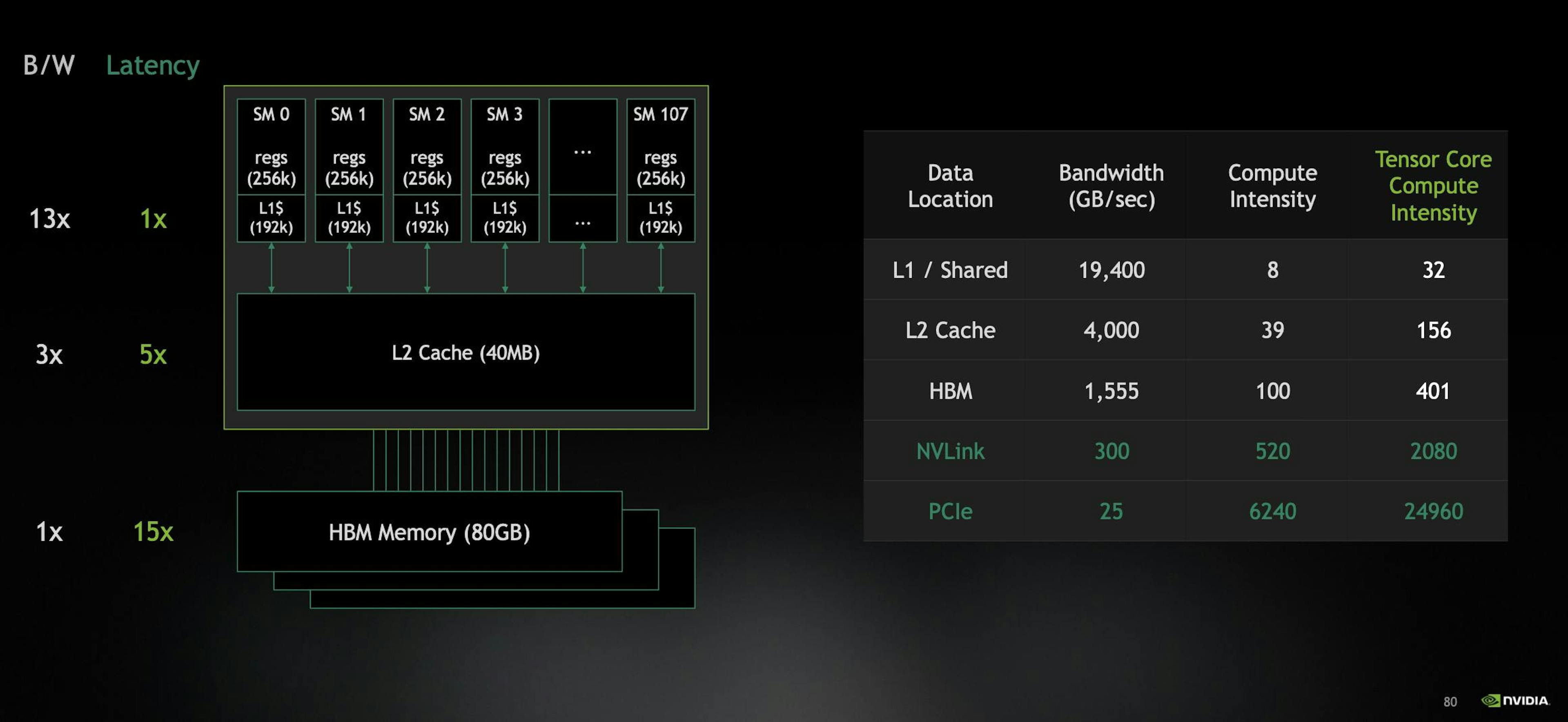 Intensidade de computação (fonte: NVIDIA)