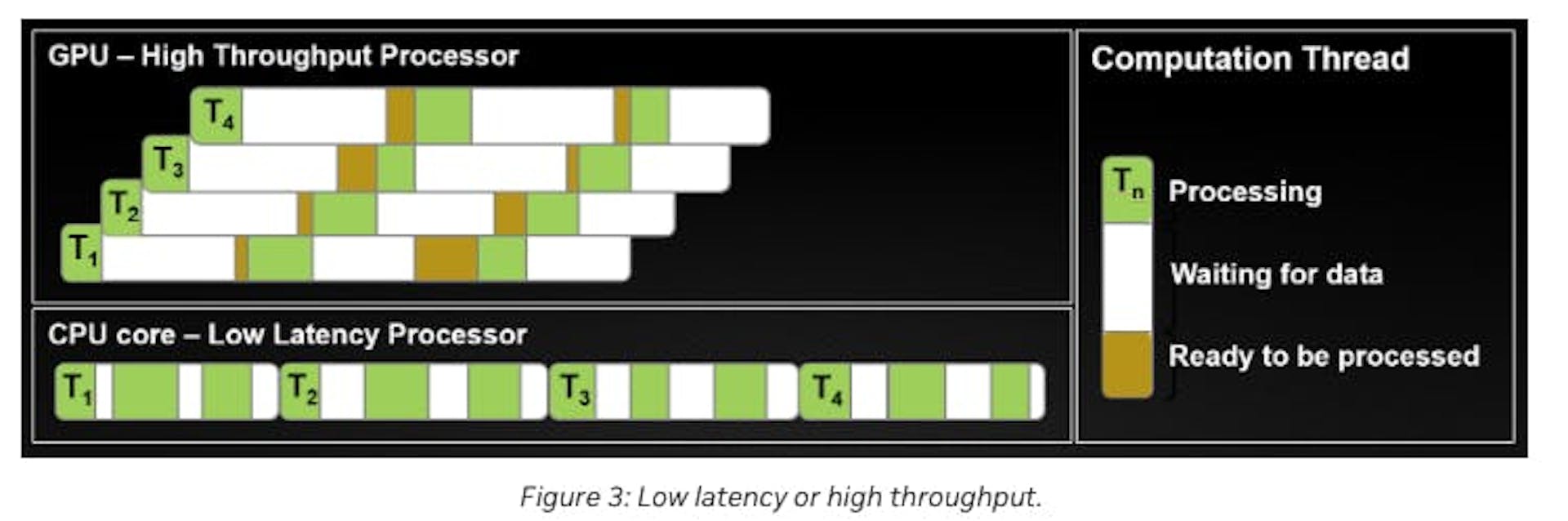 GPU - High Throughput Processor (source: NVIDIA)