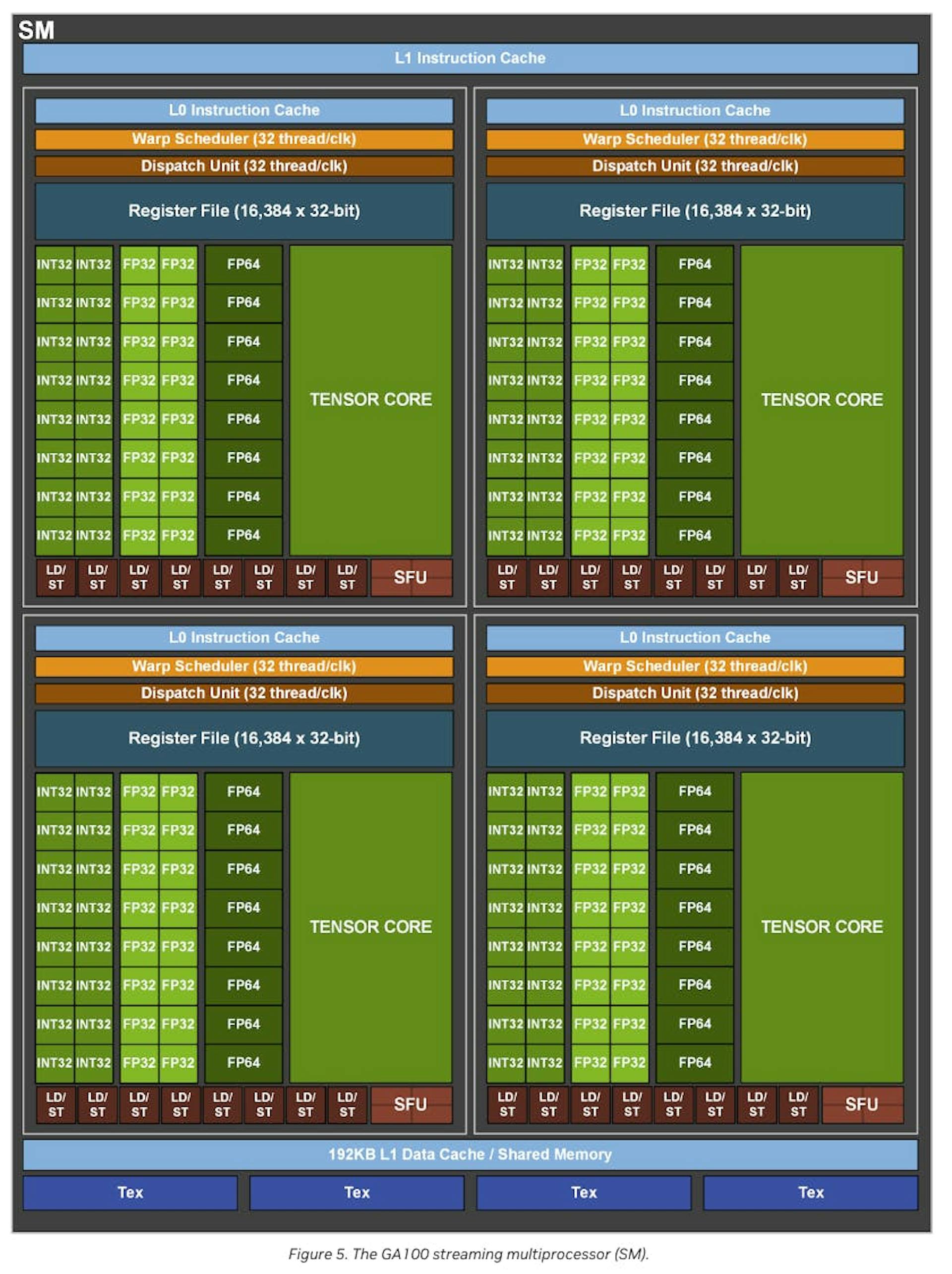 NVIDIA A100 GPU 流式多处理器（相当于 CPU 核心）来源：NVIDIA