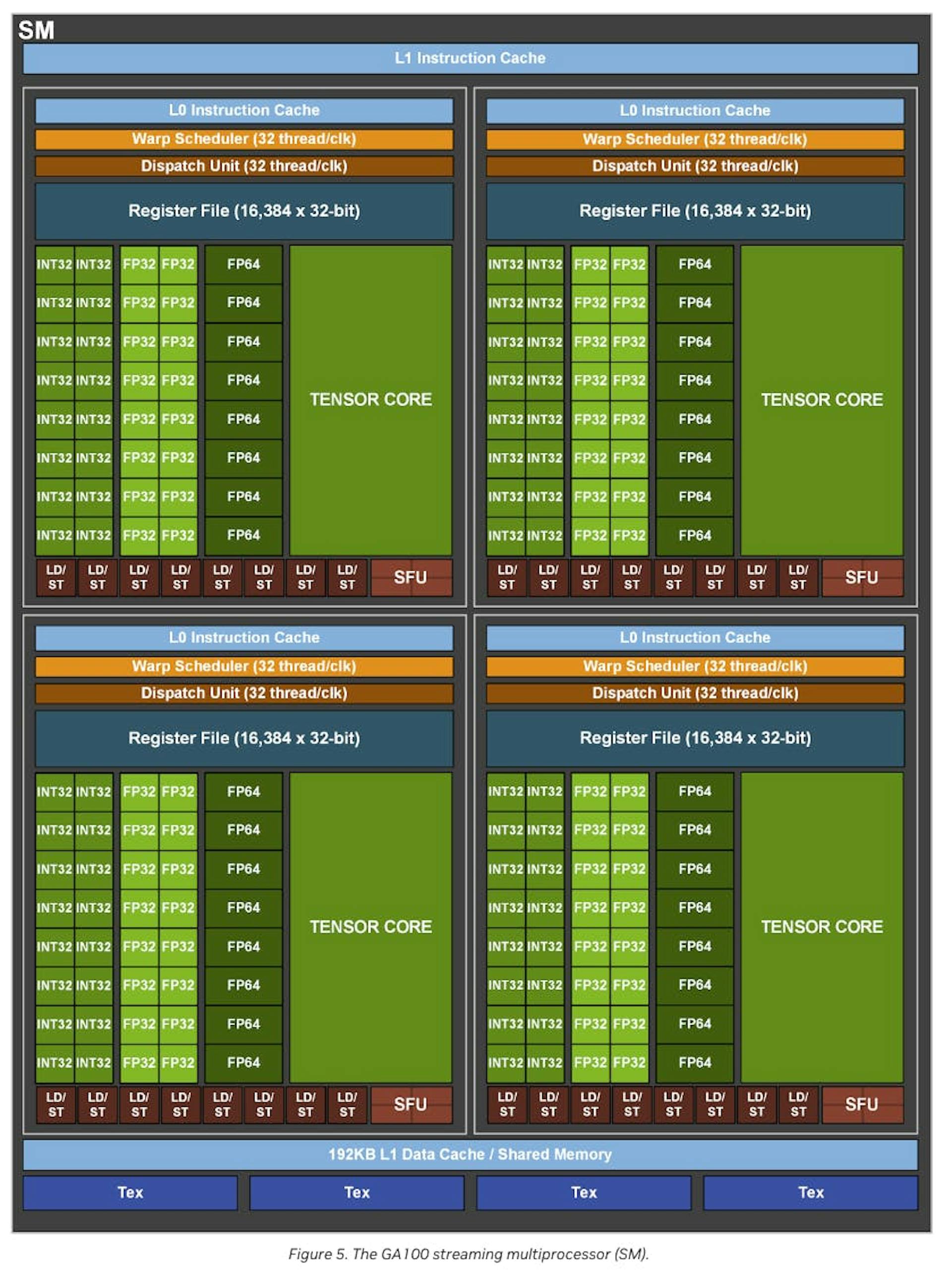 Multiprocesador de transmisión por GPU NVIDIA A100 (equivalente a un núcleo de CPU) fuente: NVIDIA