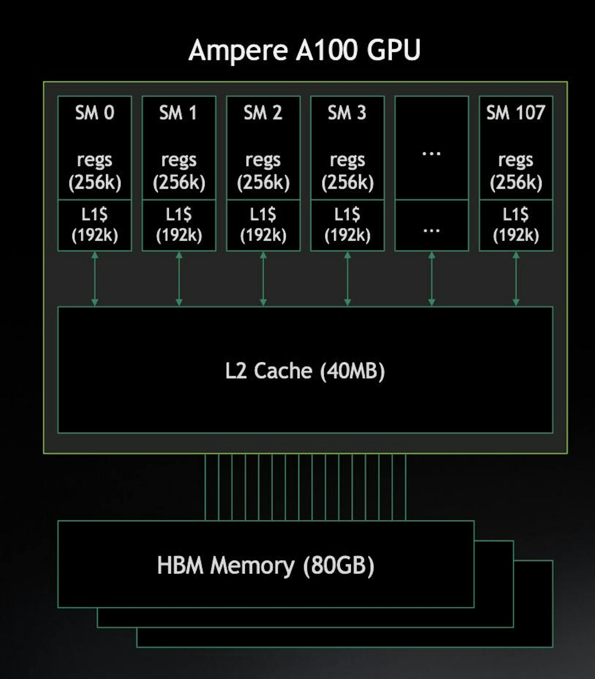 GPU NVIDIA A100 (nguồn: NVIDIA)