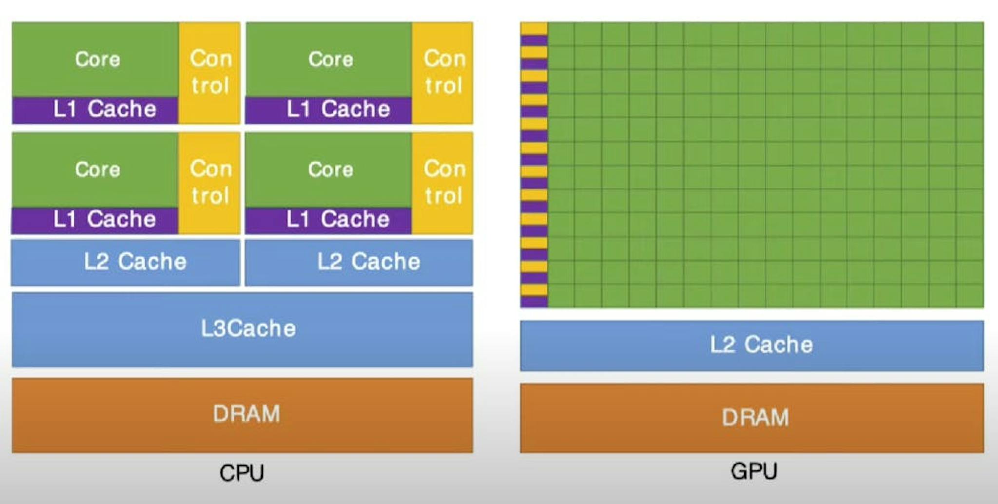 现代 CPU 与 NVIDIA GPU（来源：NVIDIA）