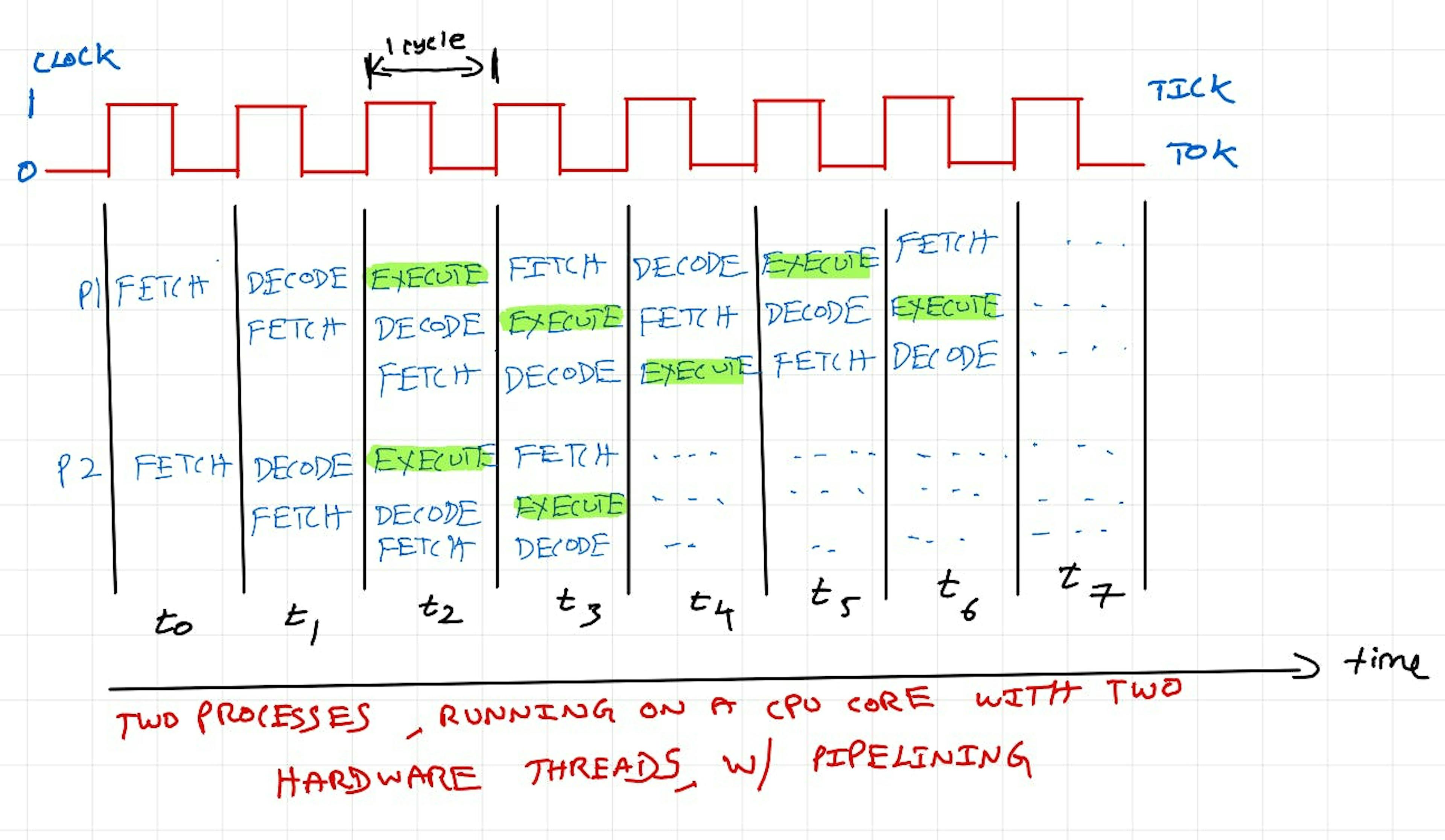 Deux processus, exécutés sur un cœur de processeur avec deux threads matériels, avec pipeline