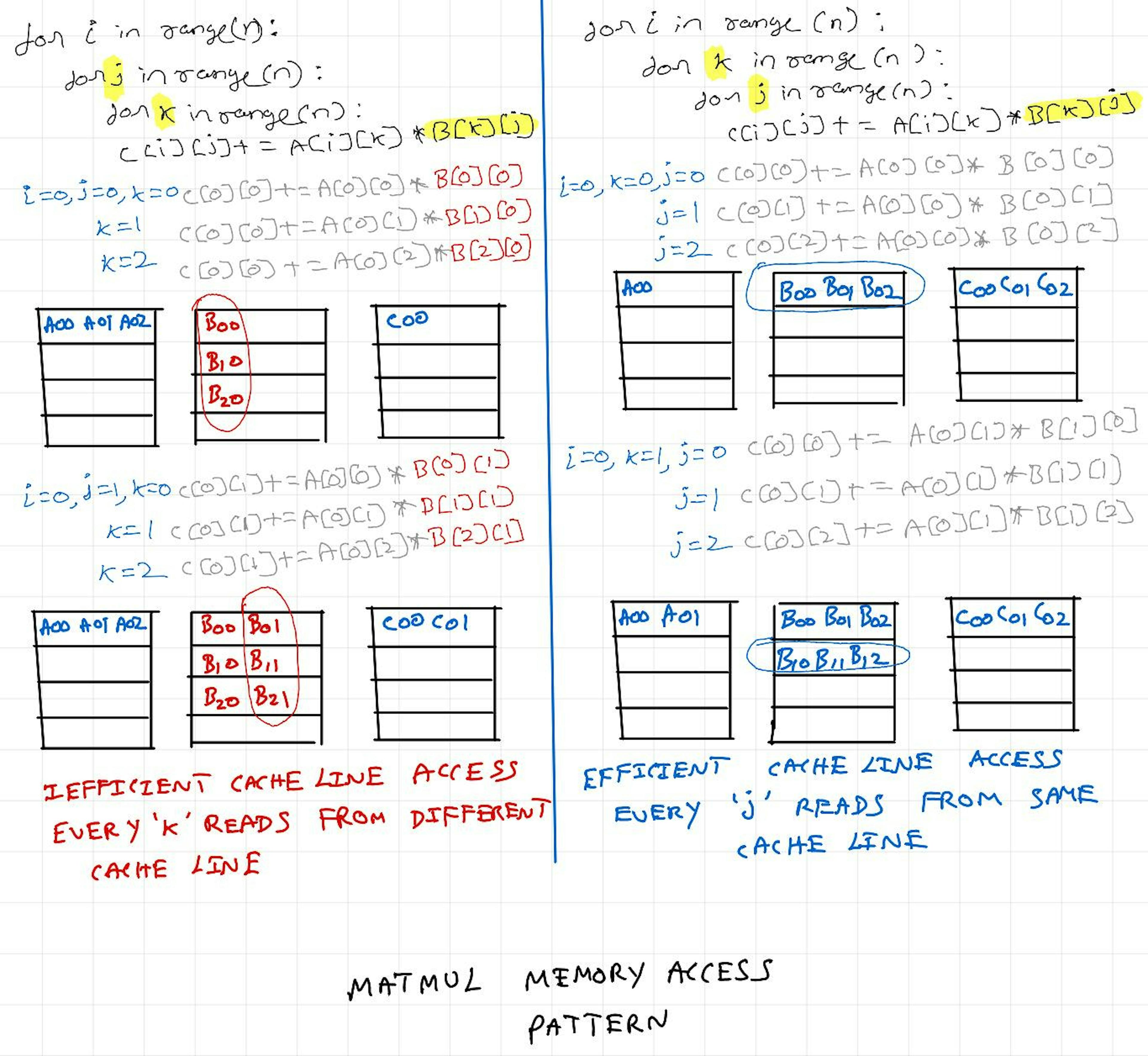 Matrix multiplication memory access pattern