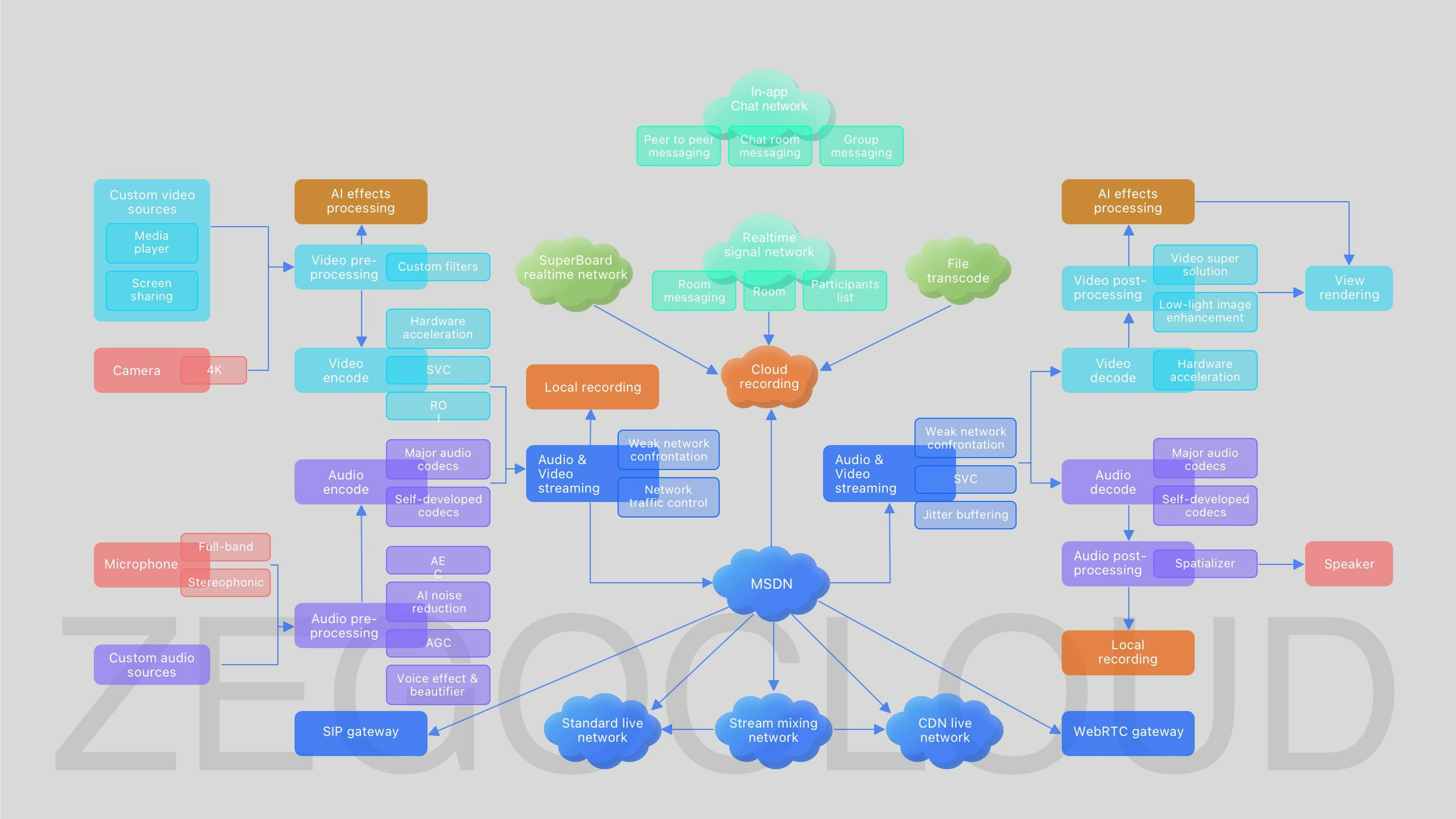 Video API composition