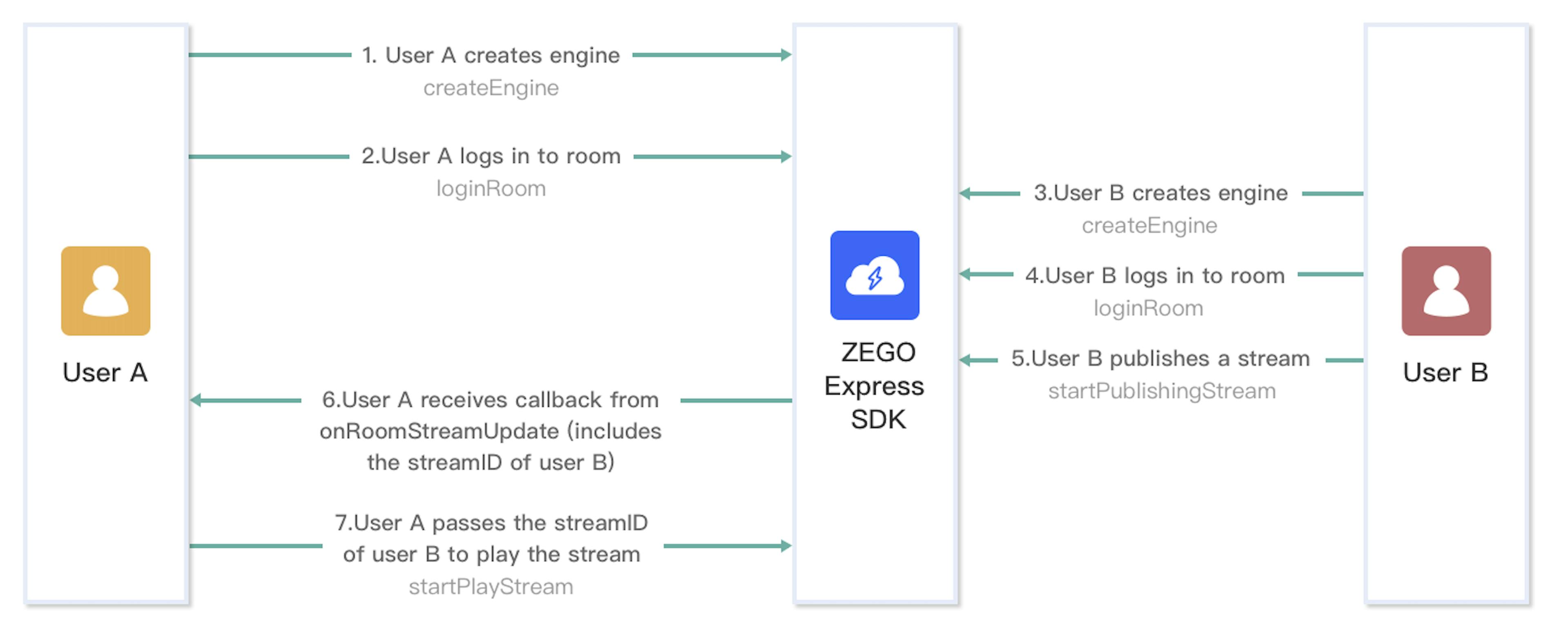 process of playing a stream