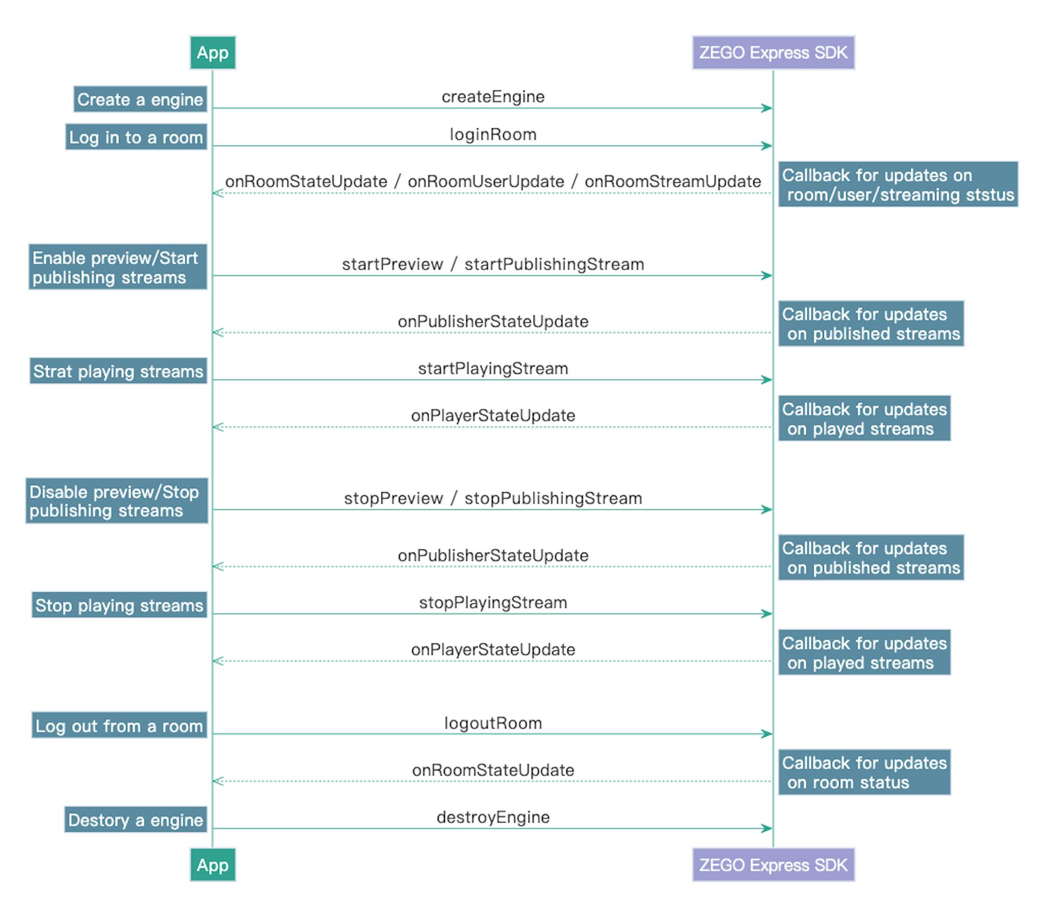 API call sequence