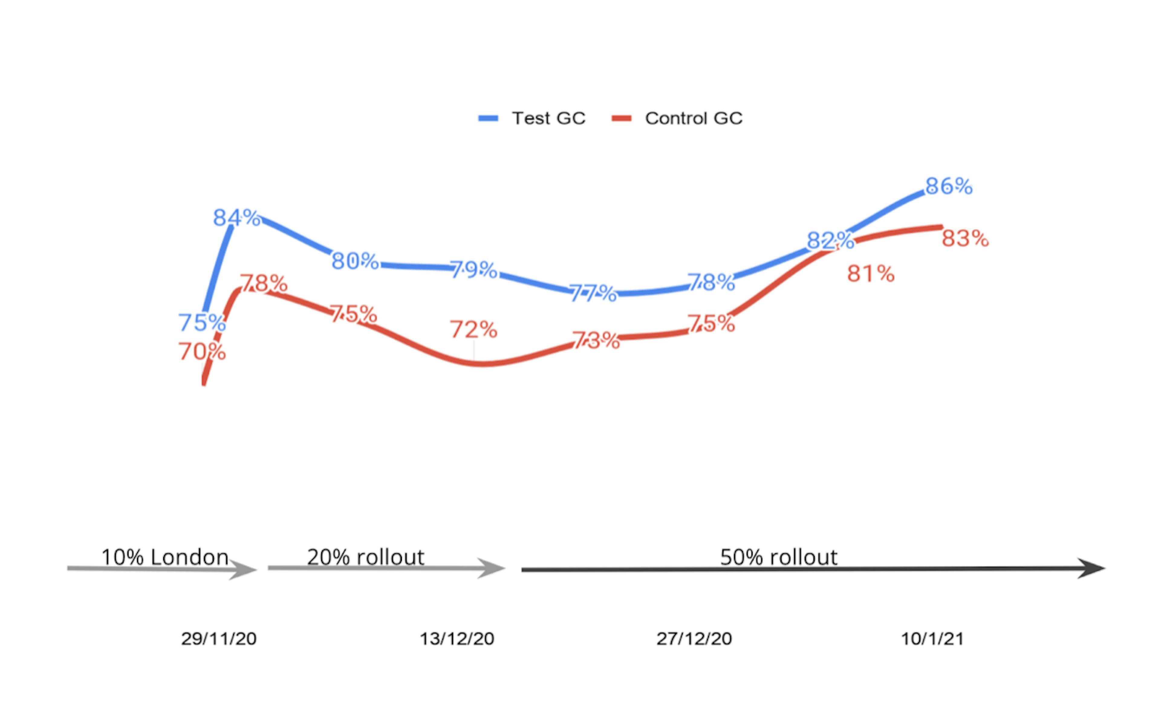 10%/20%/50% –> Increase in the percentage of ML model implementation instead of manual driver search configuration. The blue line illustrates the performance of the GCR (Gross Completion Rate) metric using the ML model. Contrasted against the GCR on the red line – manual driver search configuration.