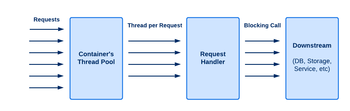 An Intro to Spring WebFlux Threading Model | HackerNoon