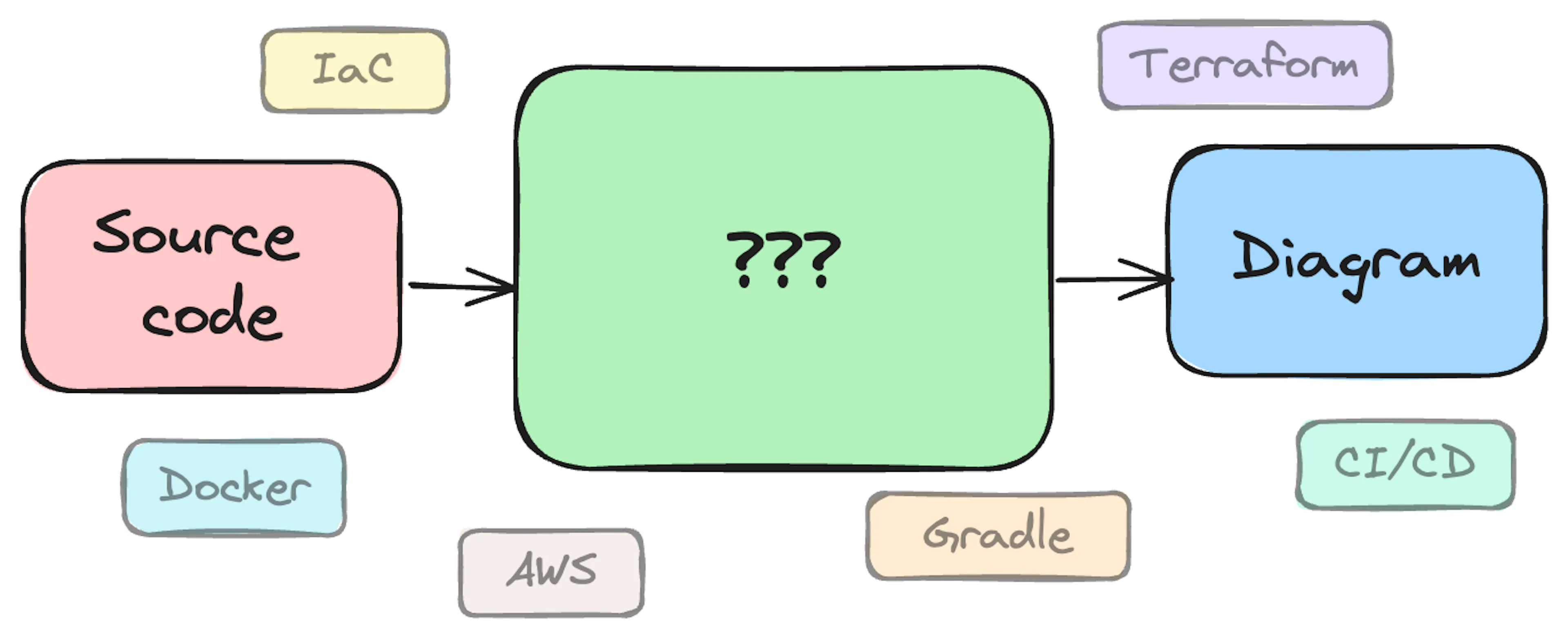 Automating App Architecture Diagrams: How I Built a Tool to Map ...