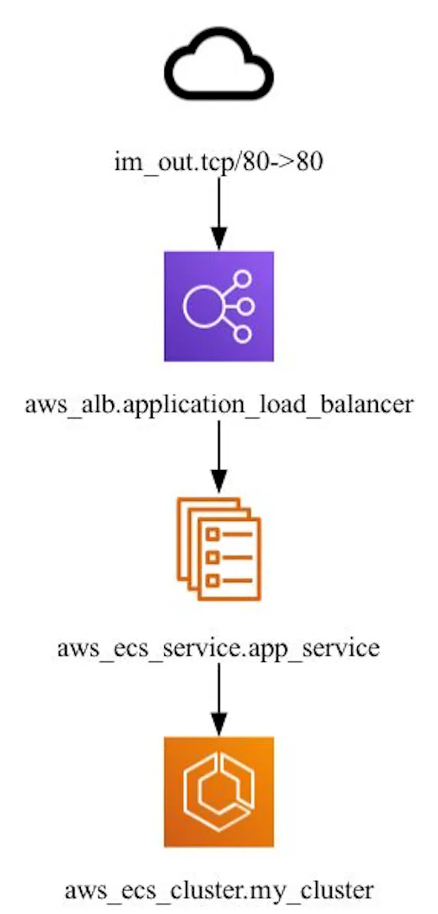 Inframap Examples Say Goodbye to Outdated Diagrams: Automate Your Infrastructure ...