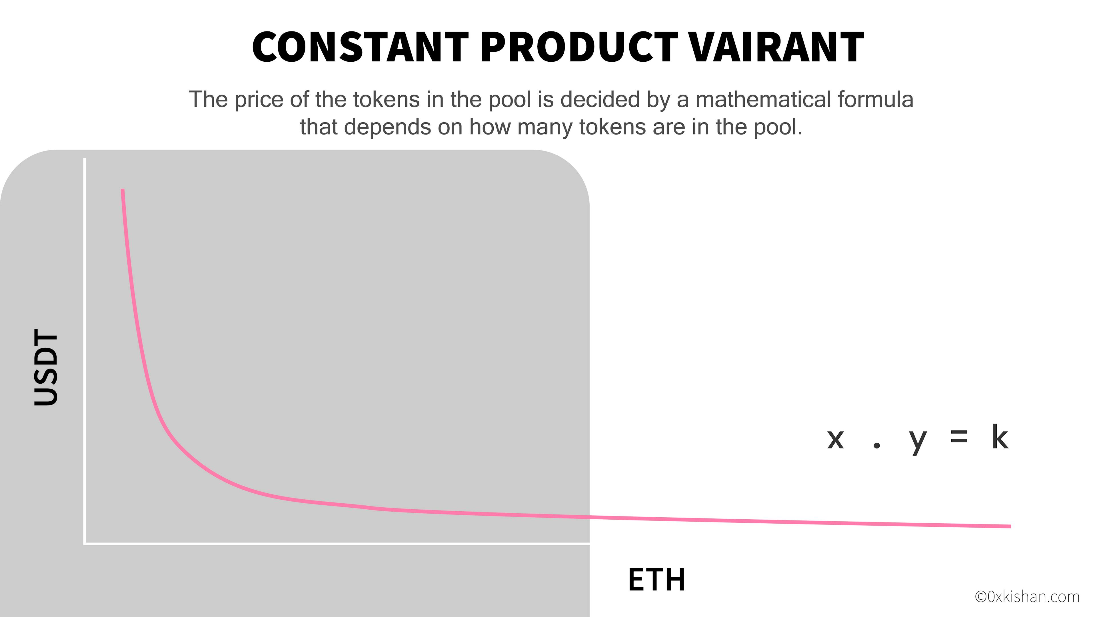 Constant Product Variant. Image by Kishan Kumar