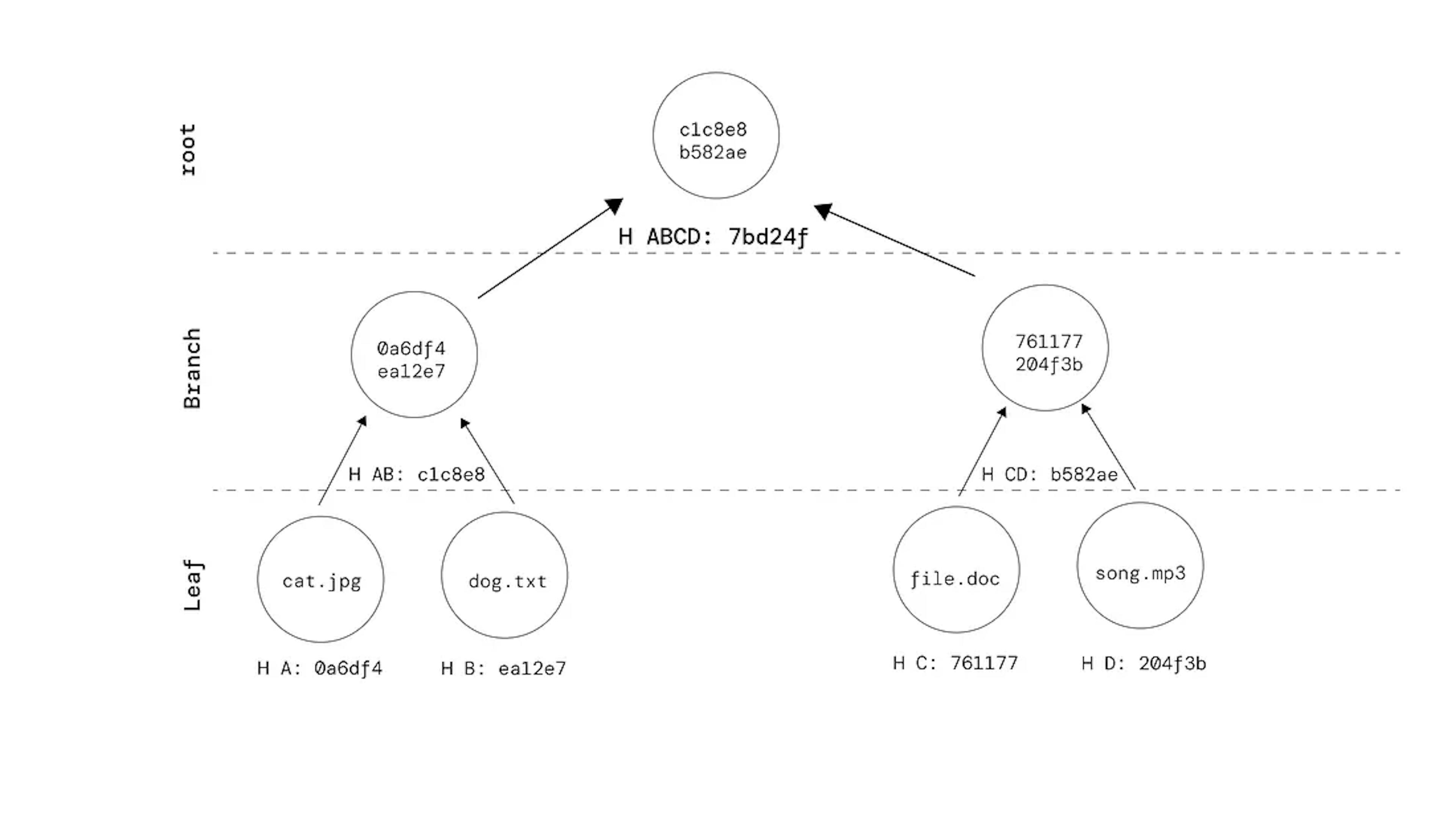 Merkle Tree Illustration by Kishan Kumar