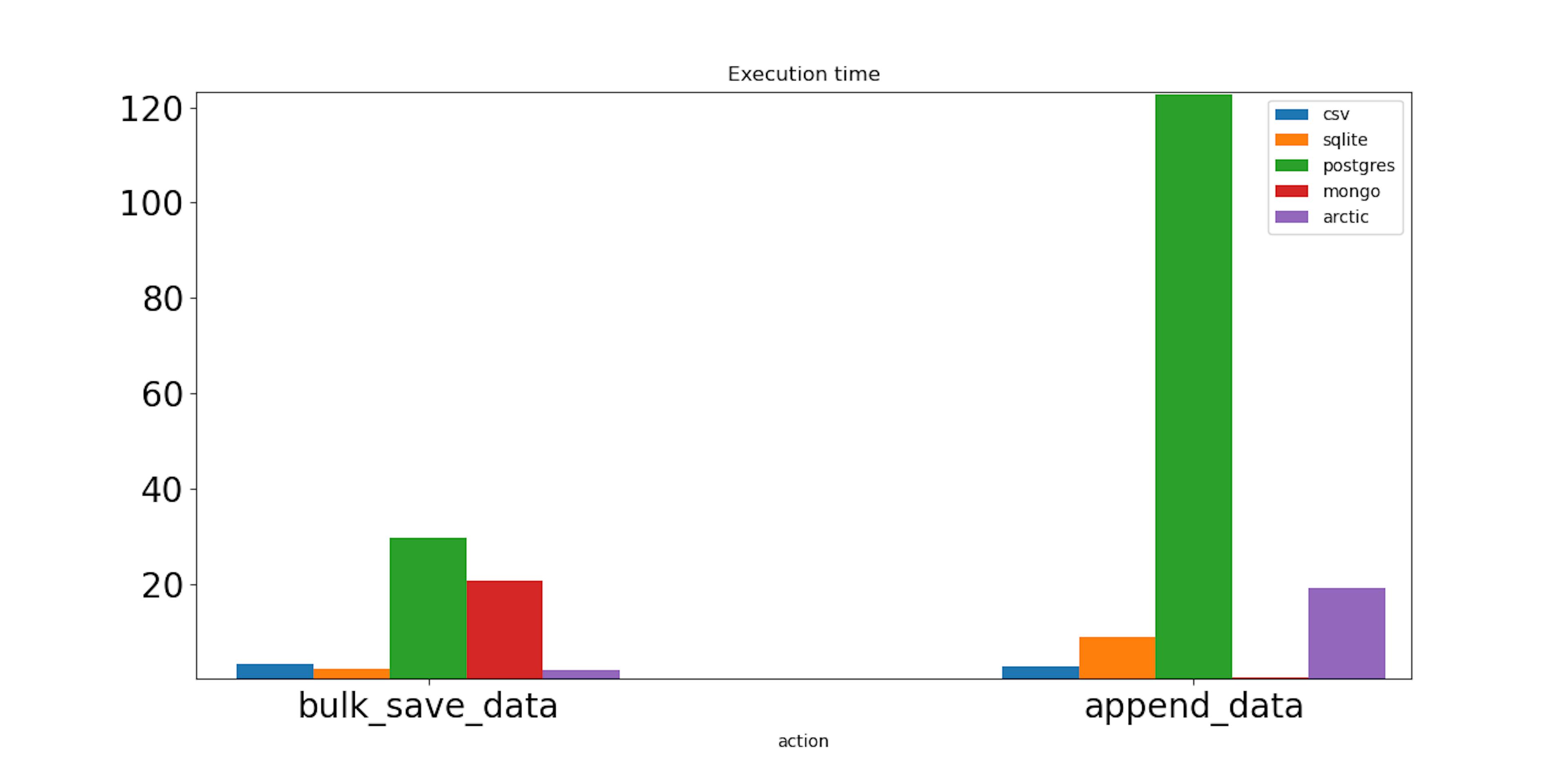 add data to database operations