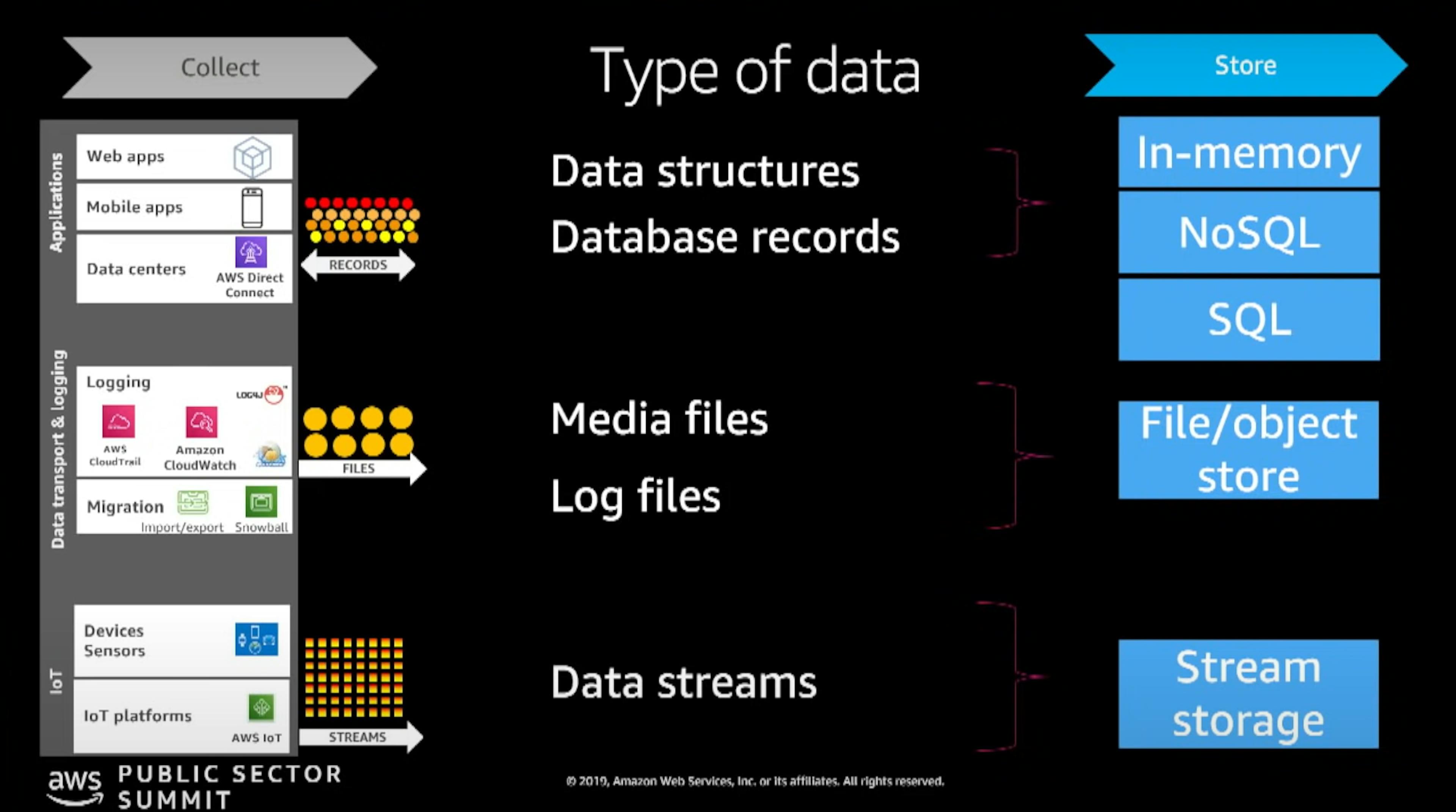 types of data