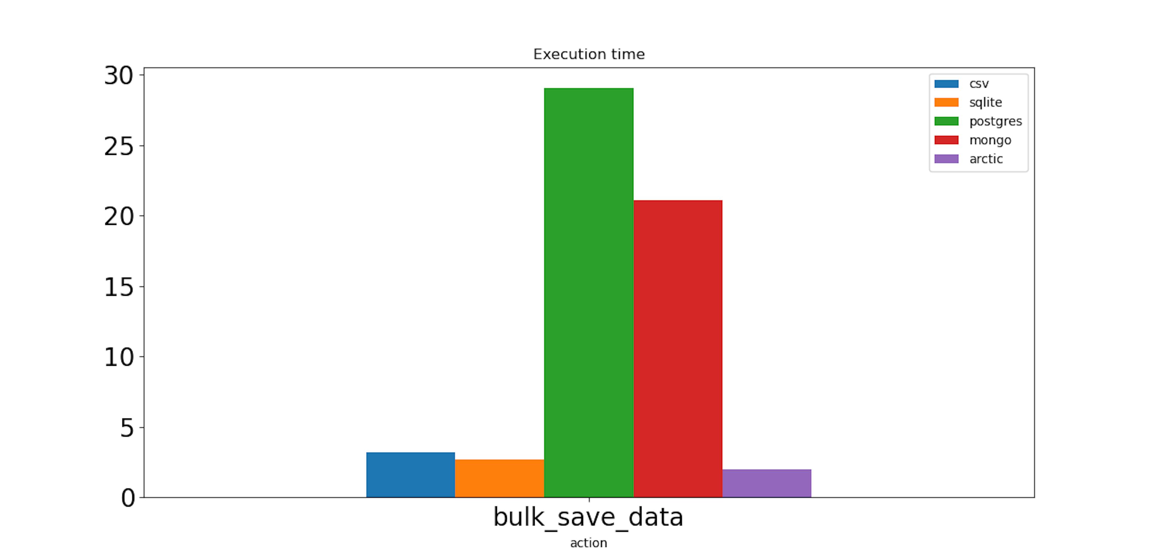 bulk save data
