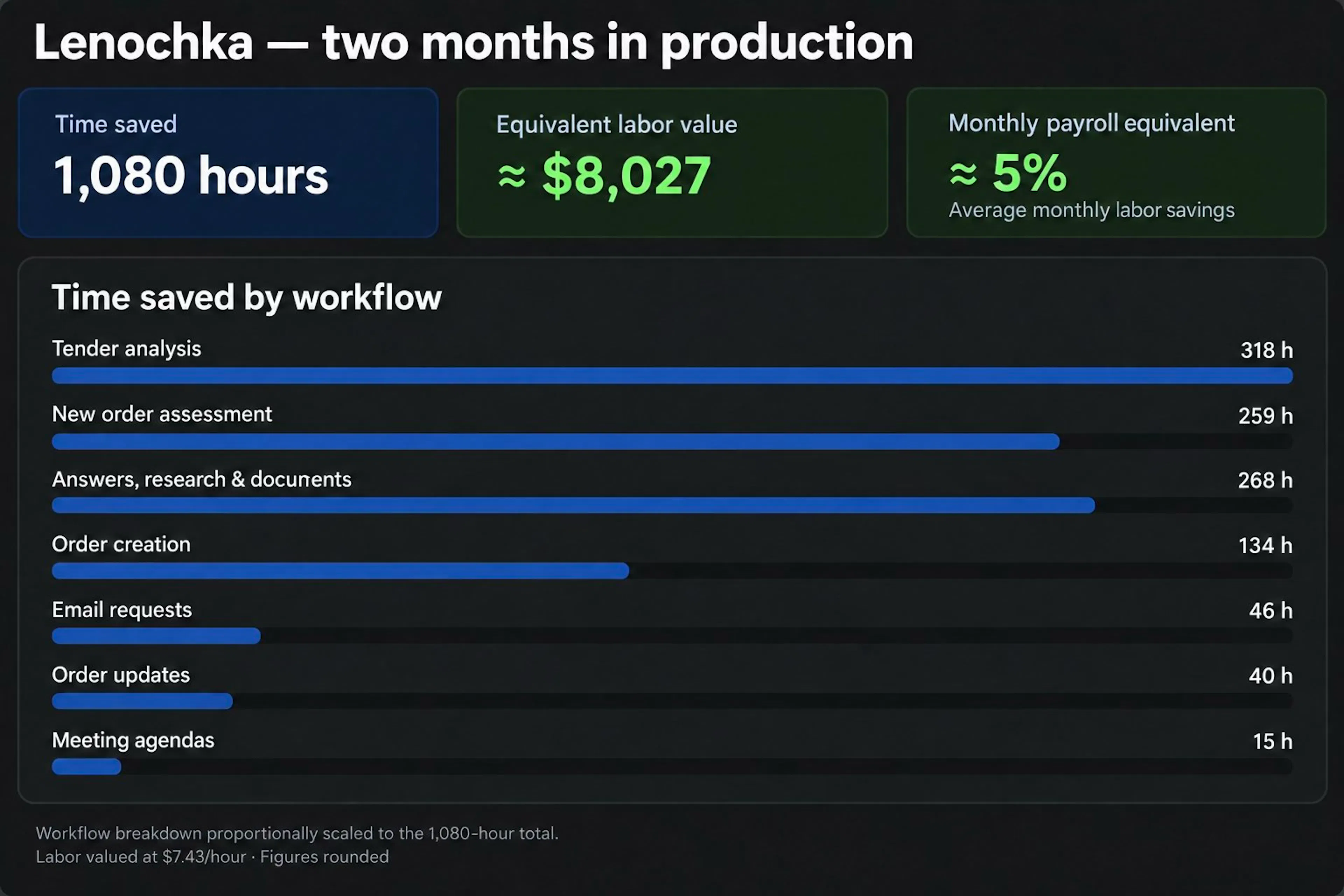 Two months of Lenochka in production: 1,080 hours of manual work saved, worth approximately $8,000 — equivalent to about 5% of monthly payroll on average.