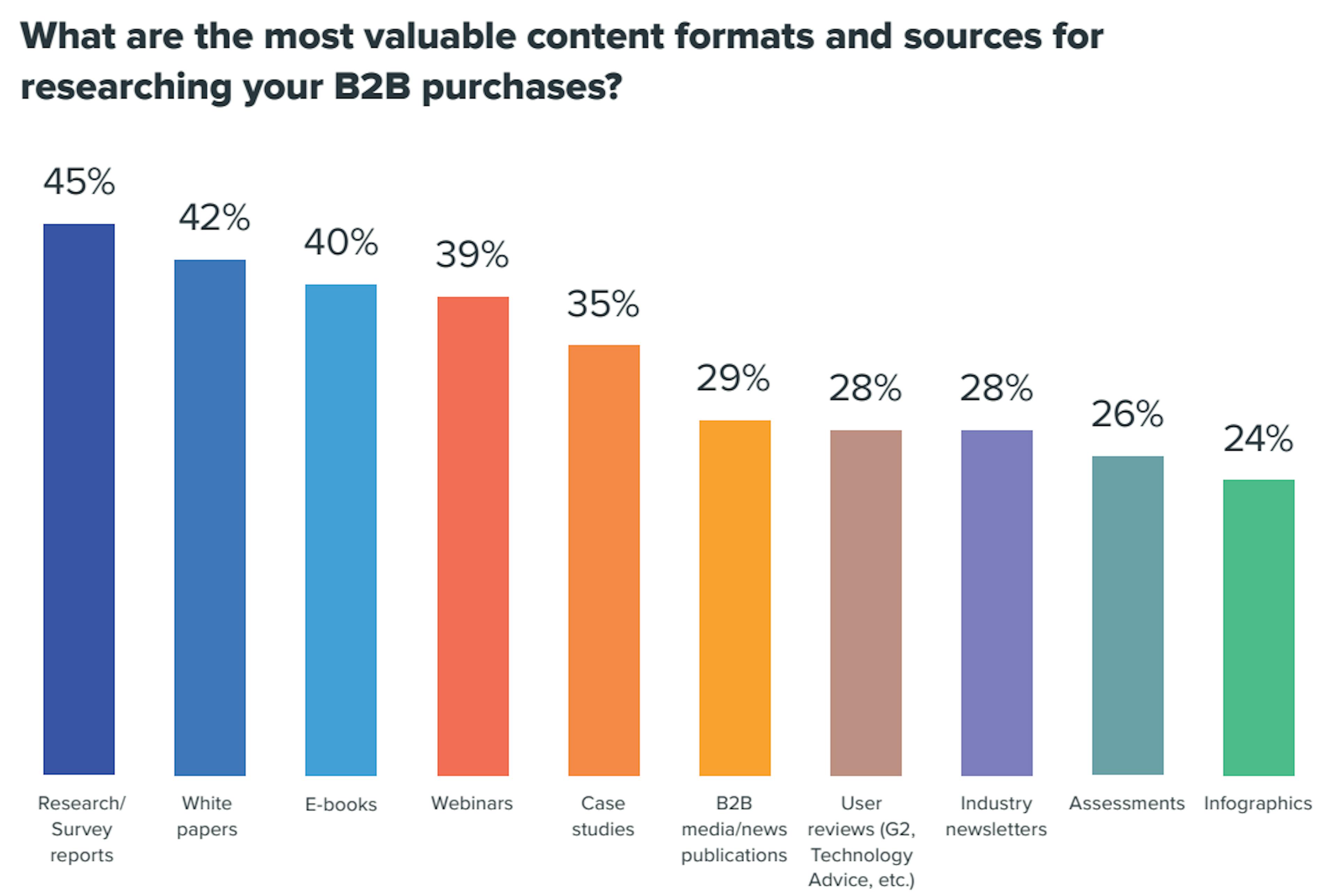 Demand Gen Statistics - B2B Tech Content Marketing Strategy