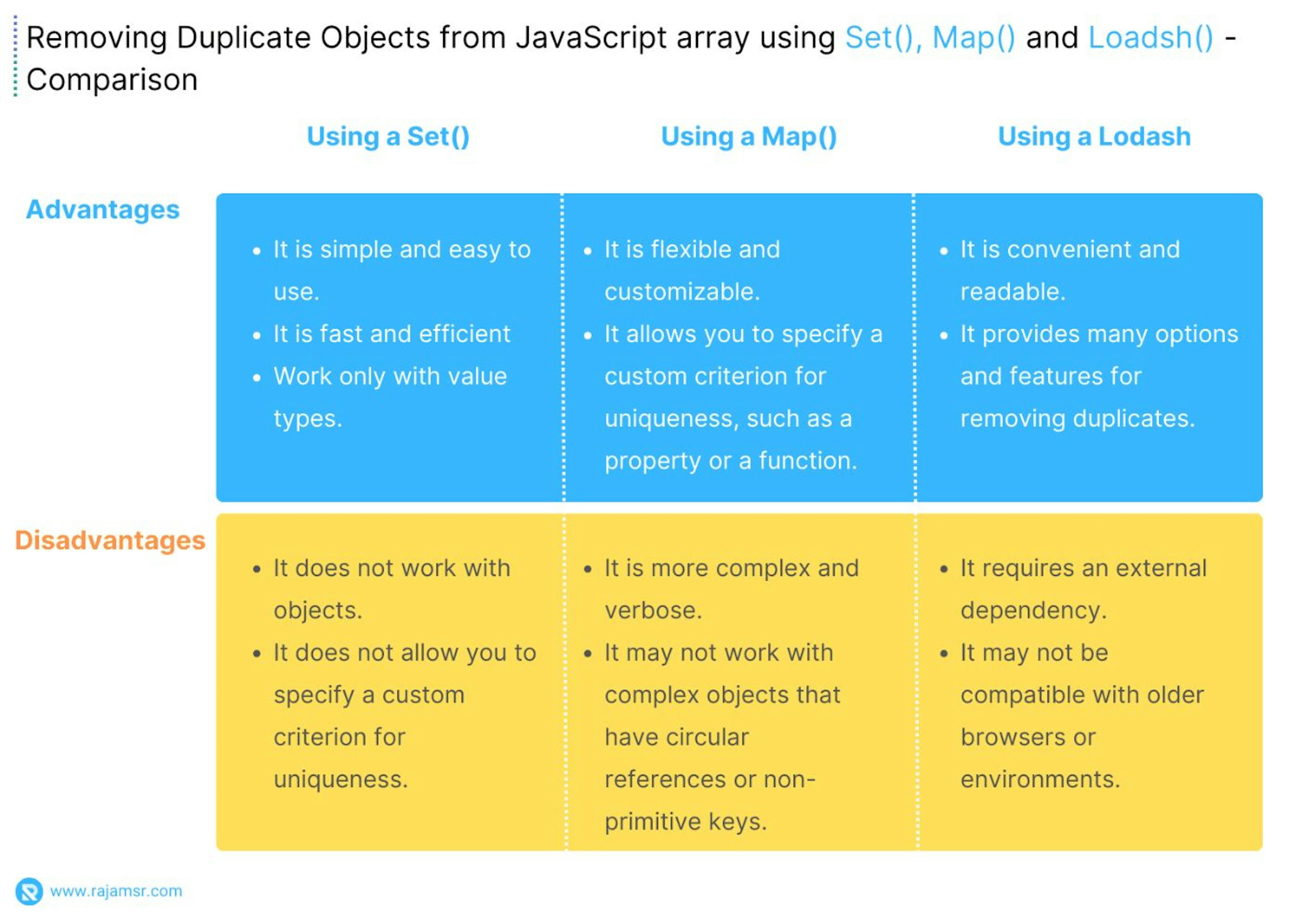 Removing duplicate objects from a JavaScript array using different methods - Pros and Cons