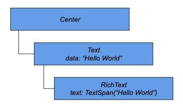 A Deep Dive into How Flutter Works 'Under the Hood' | HackerNoon