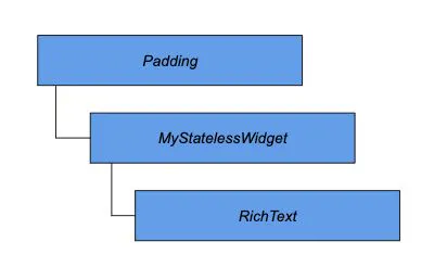 A Deep Dive into How Flutter Works 'Under the Hood' | HackerNoon