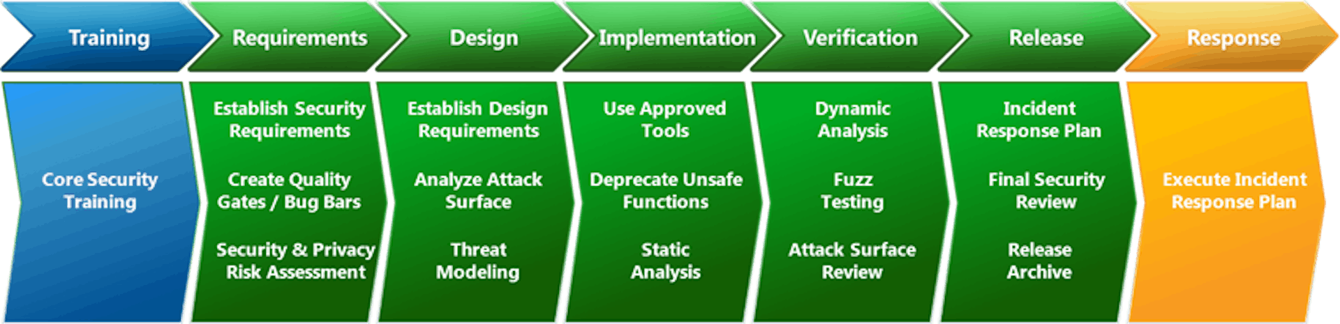 image from https://learn.microsoft.com/uk-ua/windows/security/threat-protection/msft-security-dev-lifecycle