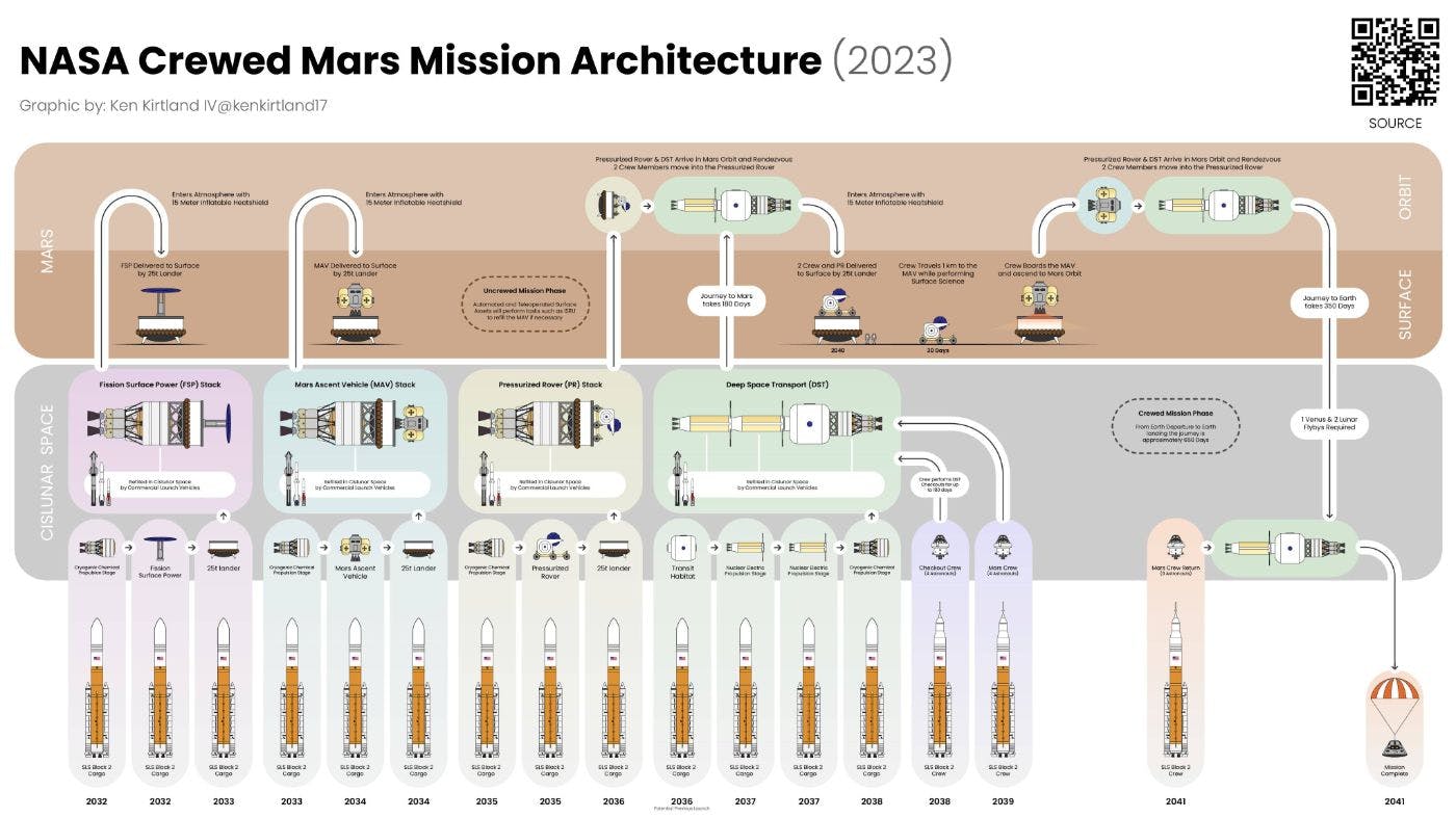 The Mars Clock: Can Elon Musk Really Colonize Mars in His Lifetime? |  HackerNoon