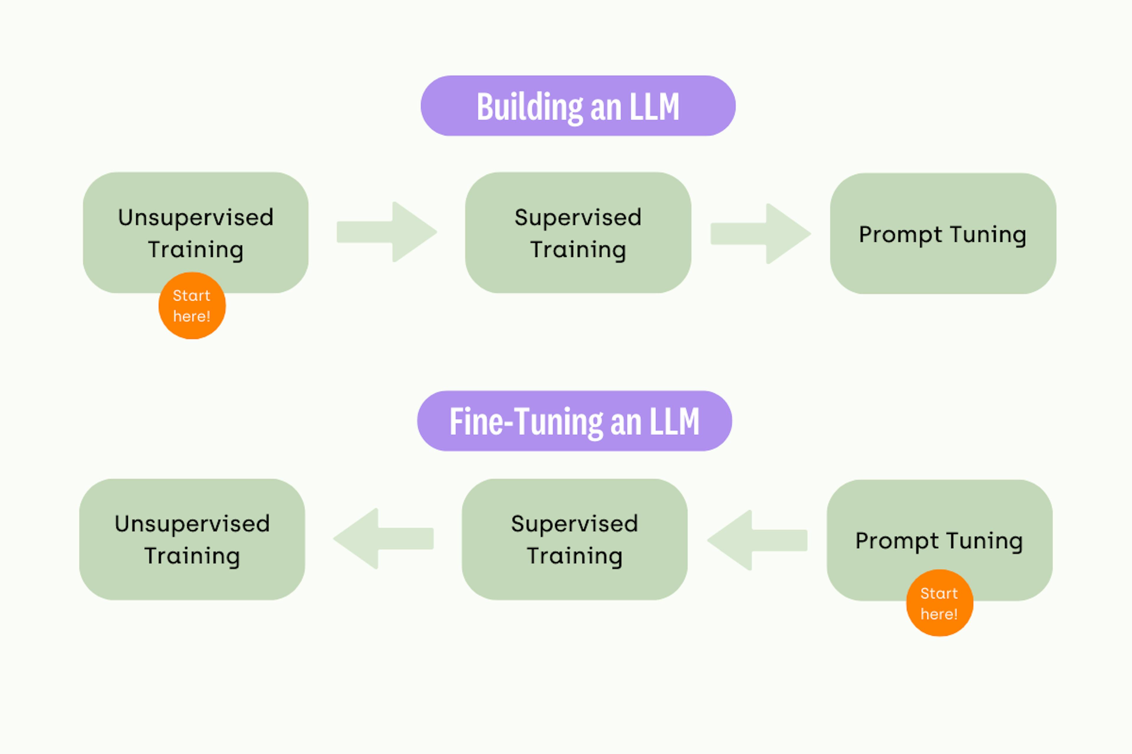 Fine-Tuning an LLM