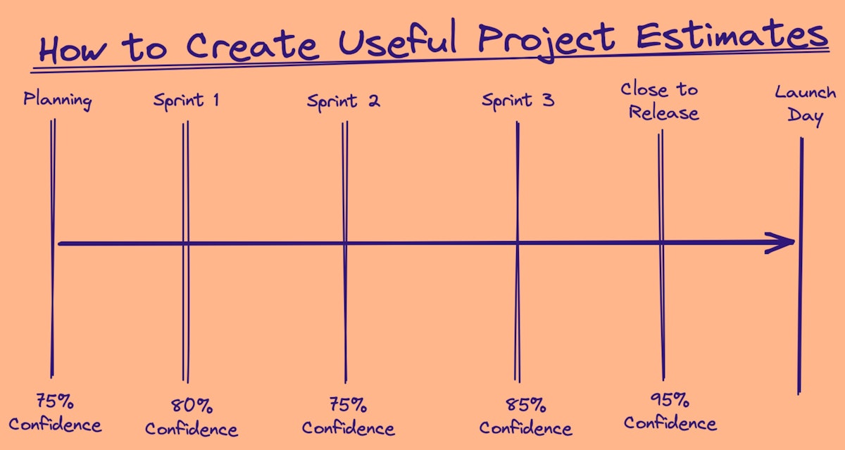 featured image - How to Approach Project Estimation in a Healthy Way