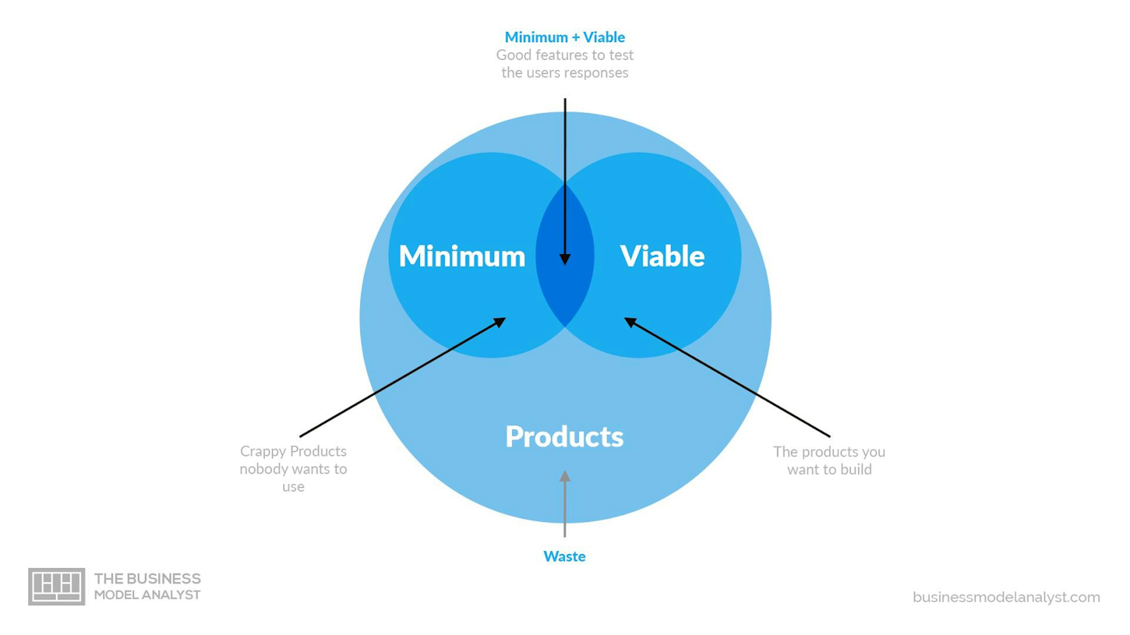 Source: The Business Model Analyst