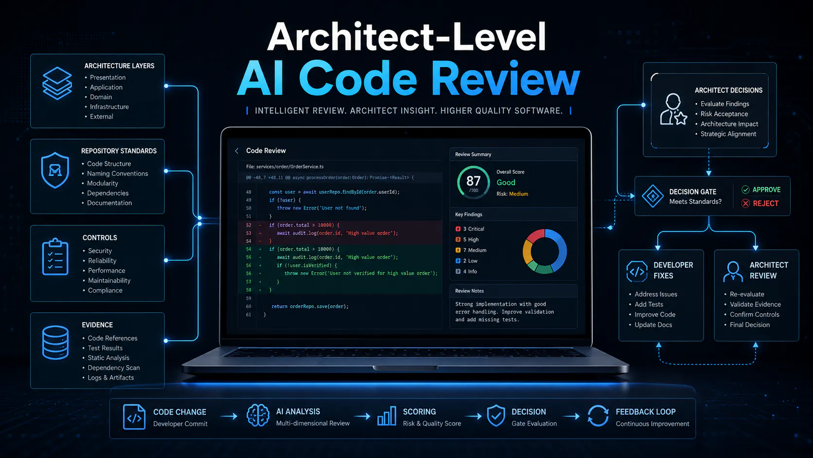 I Built an AI Code Review Agent That Scales Architect-Level Standards Across Every Pull Request