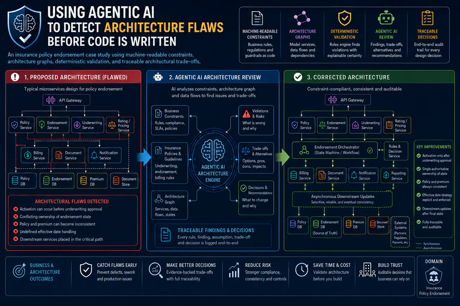 Can Agentic AI Catch Architecture Flaws Before Implementation?
