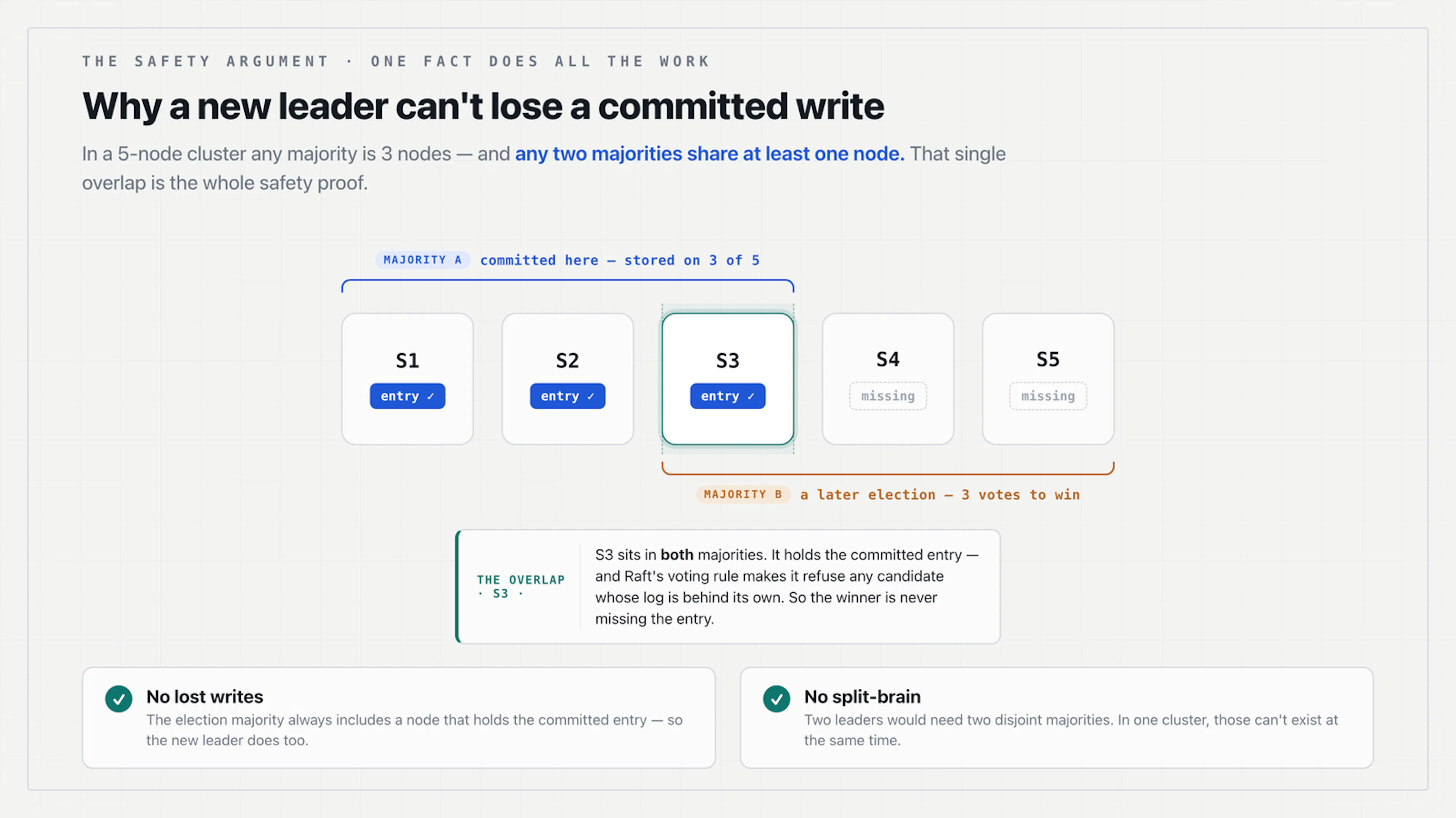 A five-node cluster: the commit majority (S1–S3) and a later election majority (S3–S5) are forced to share node S3, which holds the committed entry and refuses to vote for any candidate whose log is behind it — guaranteeing no lost writes and no split-brain